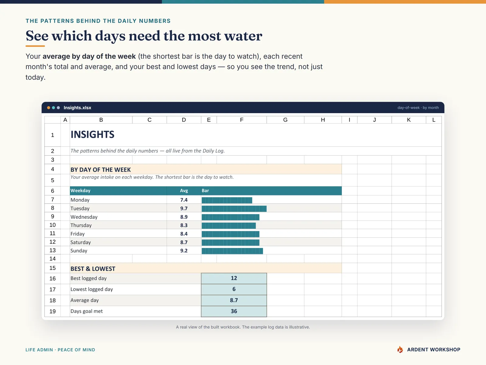 Insights tab — average water intake by day of the week and by month