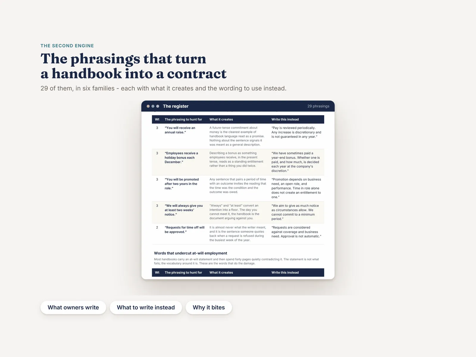 A register of 29 phrasings that turn a handbook into a contract, each with what it creates and the wording to use instead