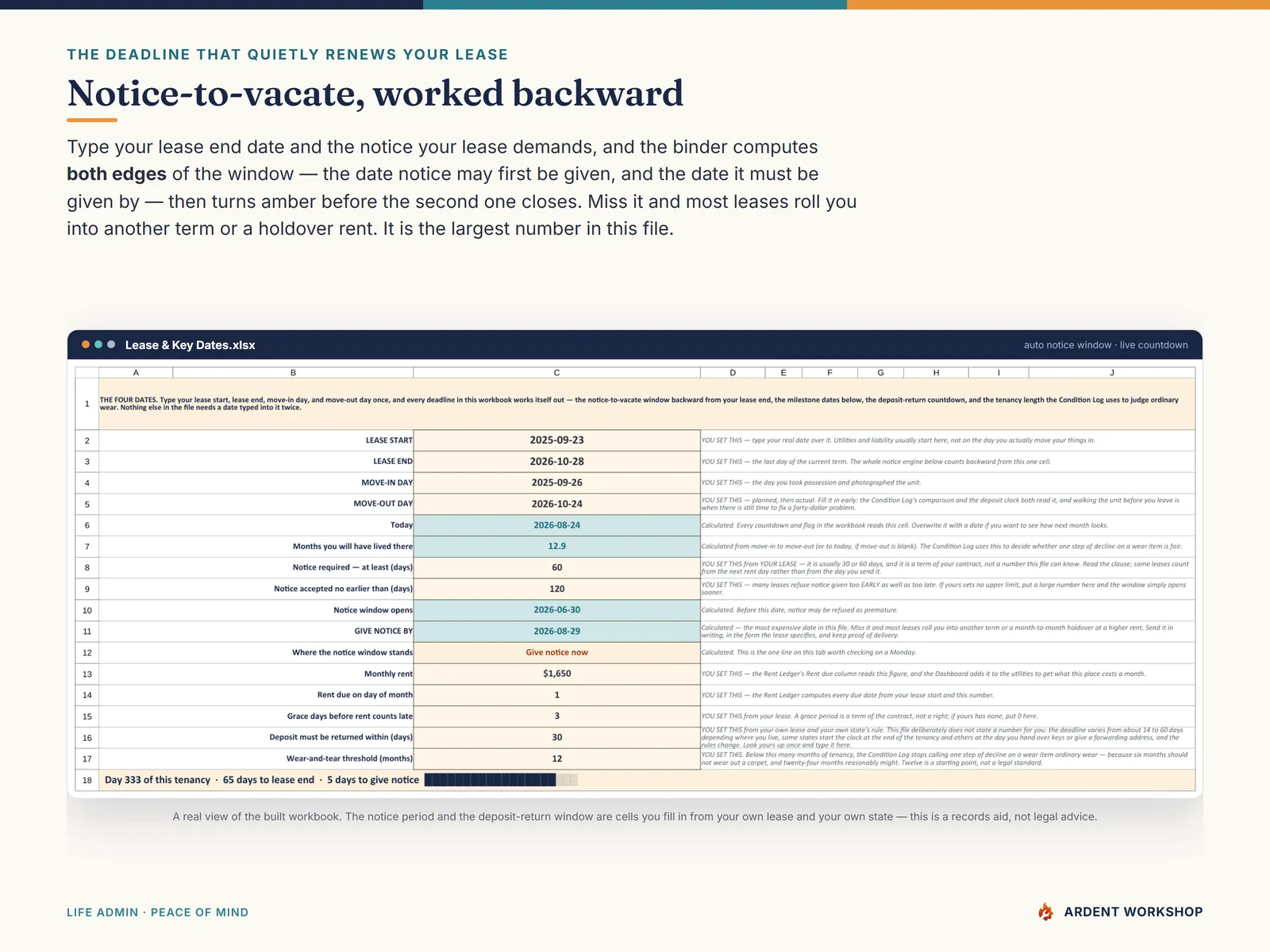 Lease & Key Dates tab — four lease dates driving a notice-to-vacate window with both edges computed and a live countdown