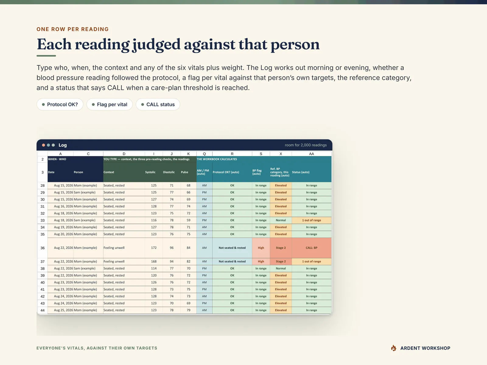 Log - one row per reading with person and context, then AM or PM, Protocol OK, a blood pressure flag against that person's targets, the reference category and a status that reads CALL when a threshold is reached
