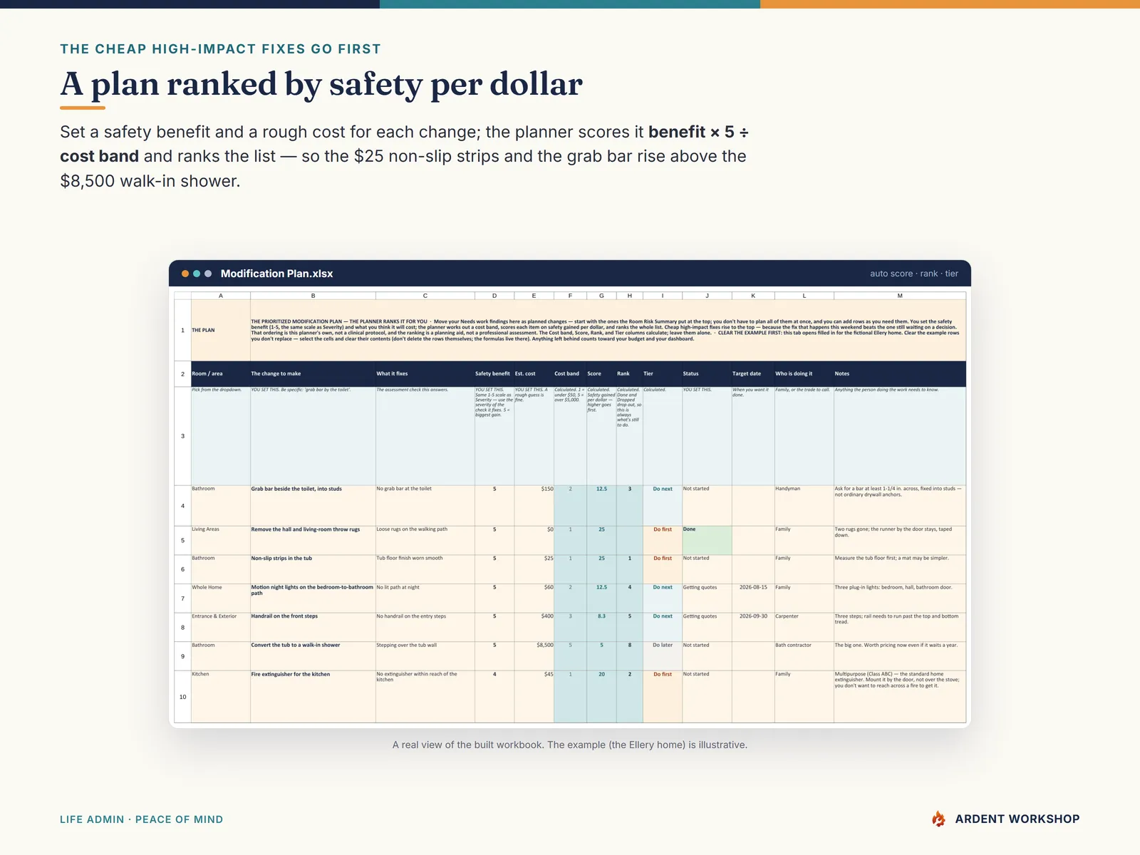Modification Plan — every home modification ranked by safety gained per dollar