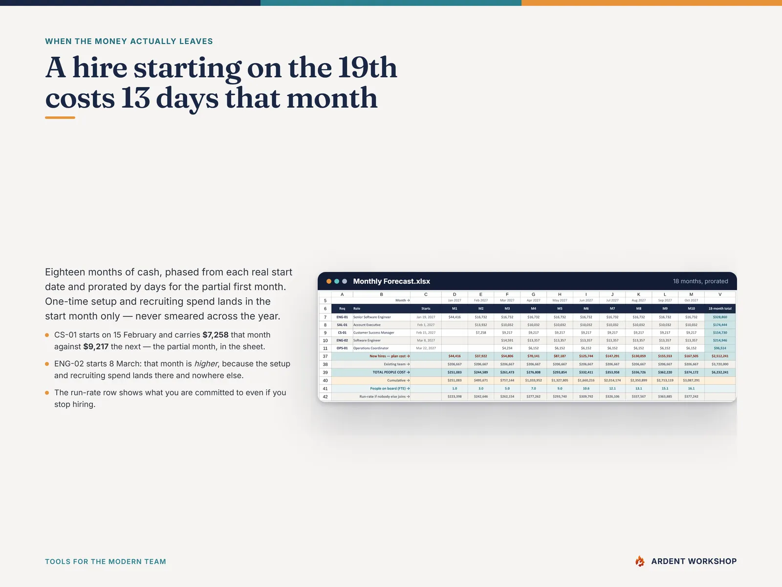 The Monthly Forecast tab — 18 months of cash prorated by days from each hire's real start date