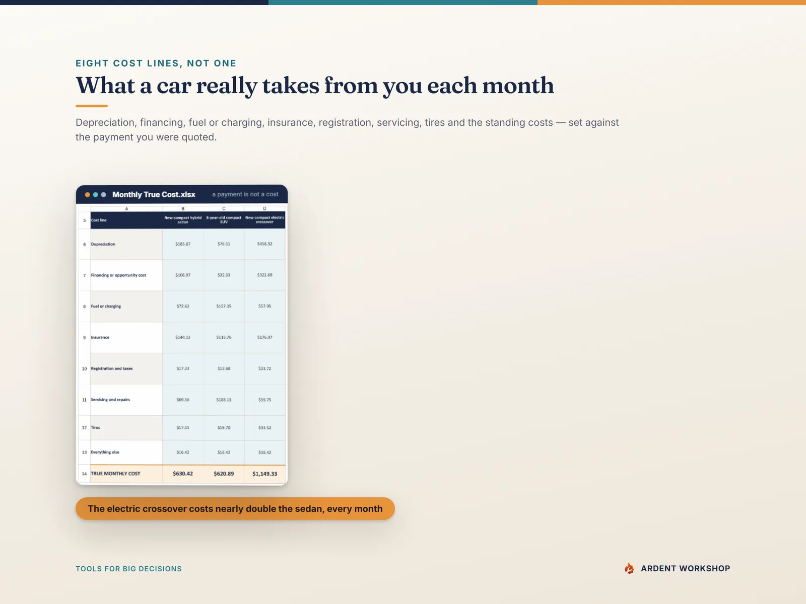 Monthly True Cost tab — the eight cost lines of owning a car, added up to a true monthly cost for each of three candidates