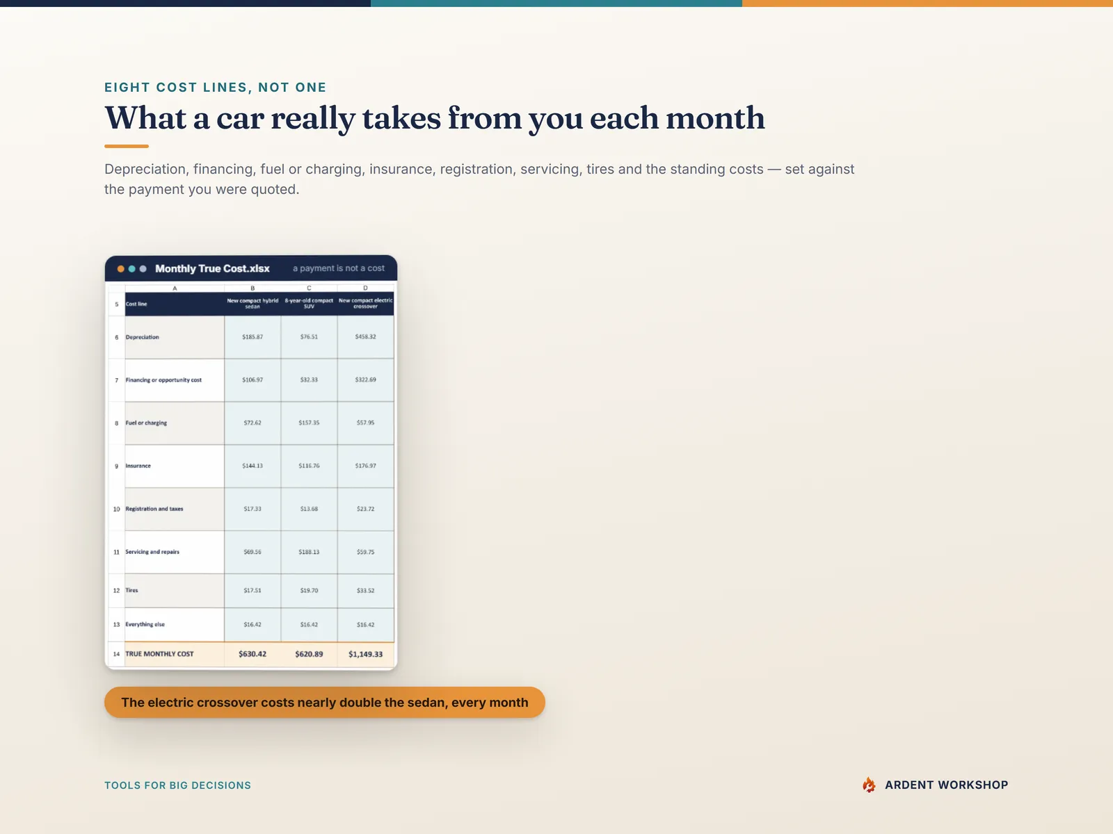 Monthly True Cost tab — the eight cost lines of owning a car, added up to a true monthly cost for each of three candidates