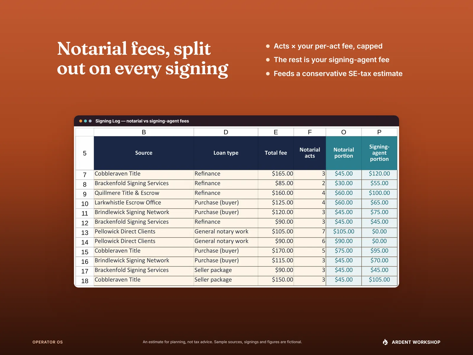 Notarial fees split out on every signing — the Signing Log's total fee, notarial acts, notarial portion (acts times your per-act fee, capped) and signing-agent portion (the rest)