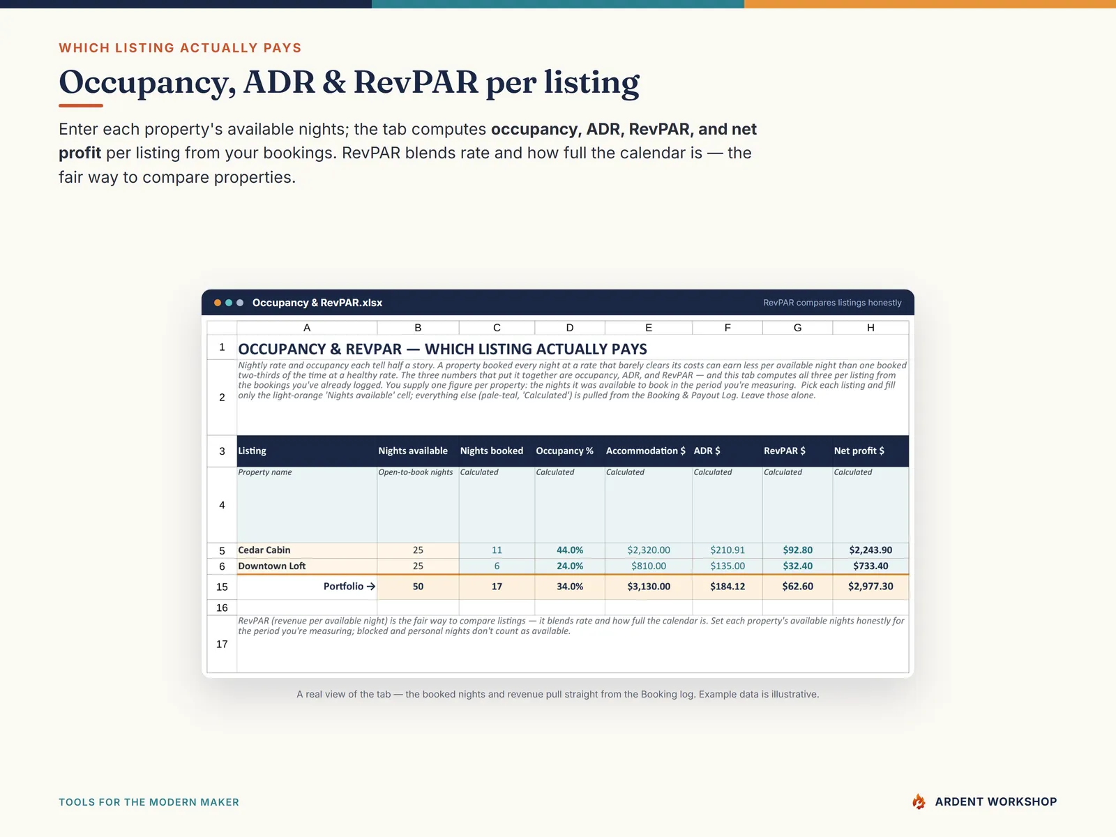 Occupancy & RevPAR — occupancy, ADR, RevPAR, and net profit per listing to compare which property pays