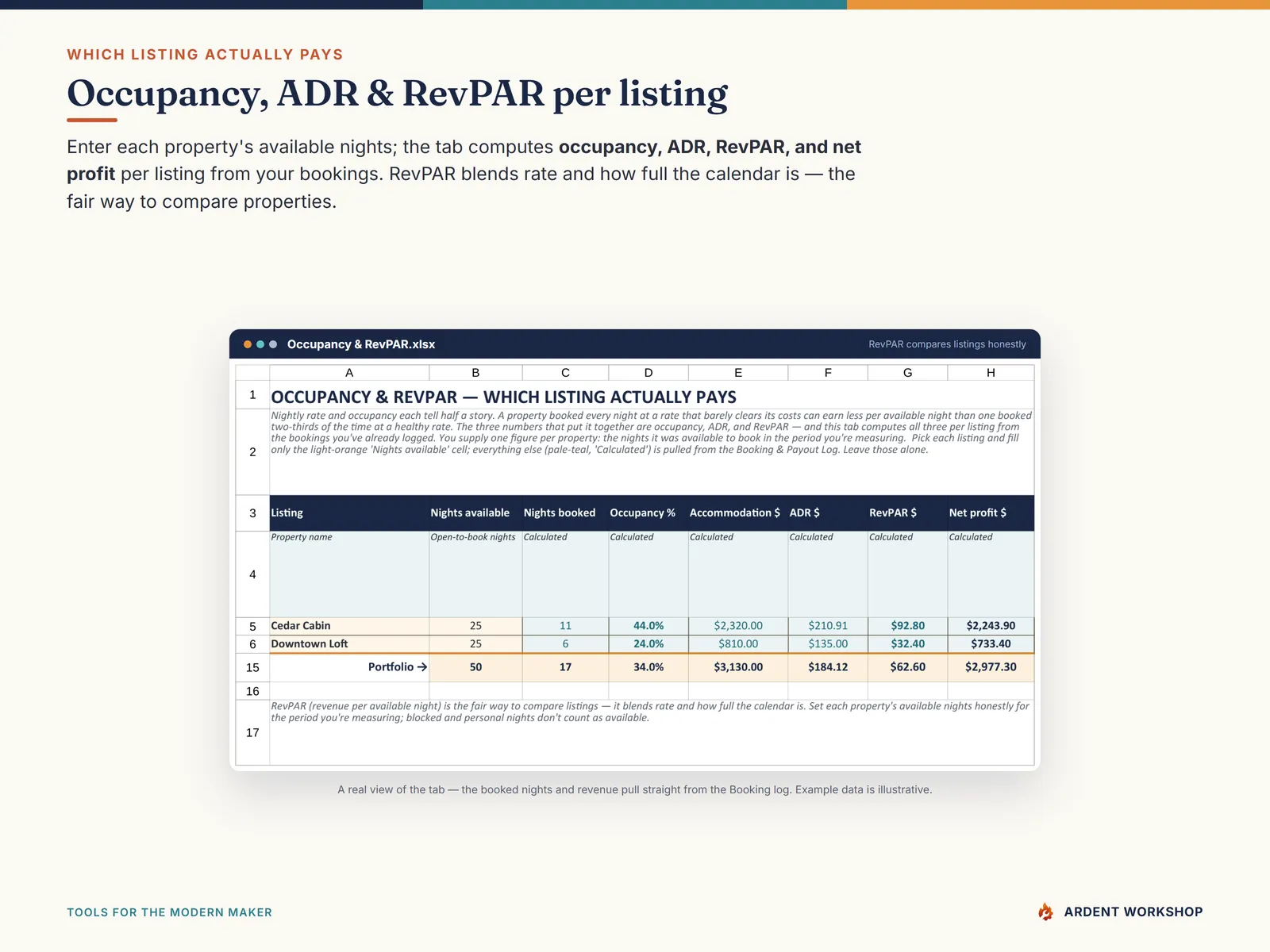 Occupancy & RevPAR — occupancy, ADR, RevPAR, and net profit per listing to compare which property pays