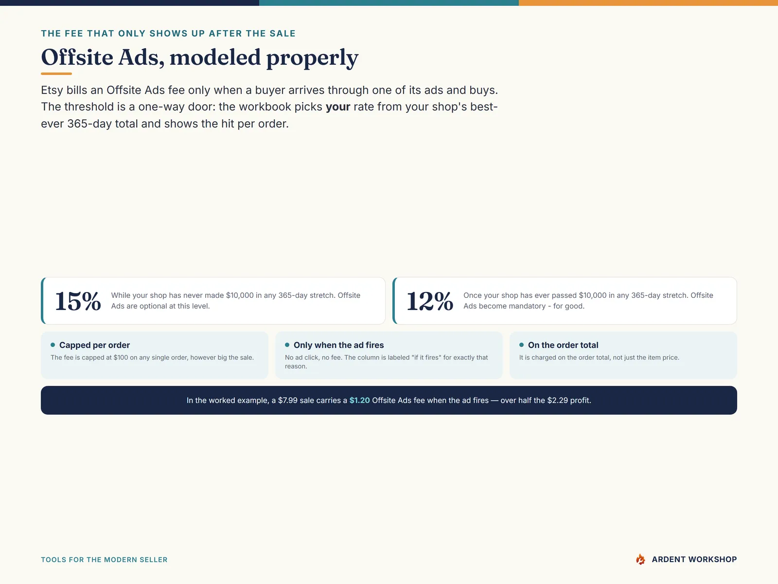 Etsy Seller Toolkit — Offsite Ads modeled in its own column at 12% or 15%, the rate set by the highest 365-day sales total your shop has ever reached