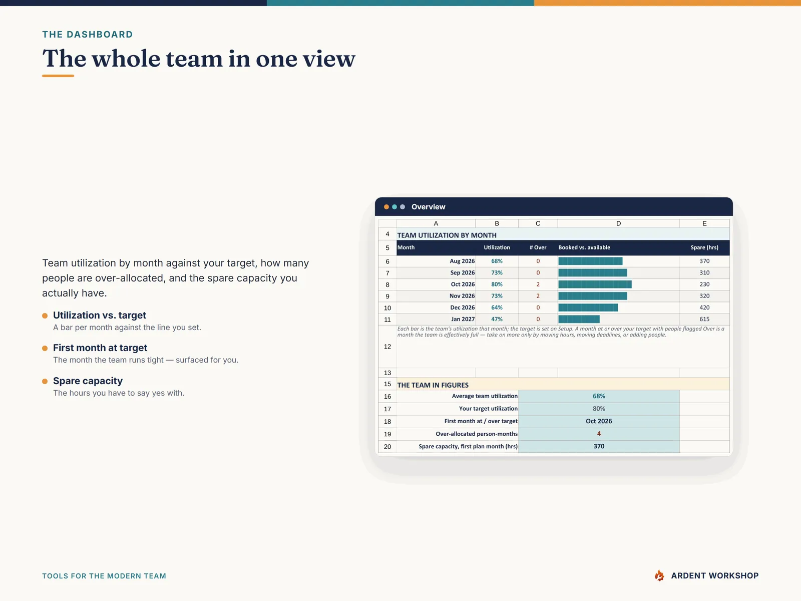 The Overview dashboard — team utilization by month, over-allocated headcount, and spare capacity