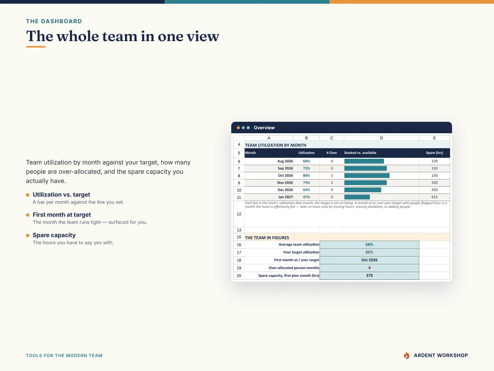 The Overview dashboard — team utilization by month, over-allocated headcount, and spare capacity