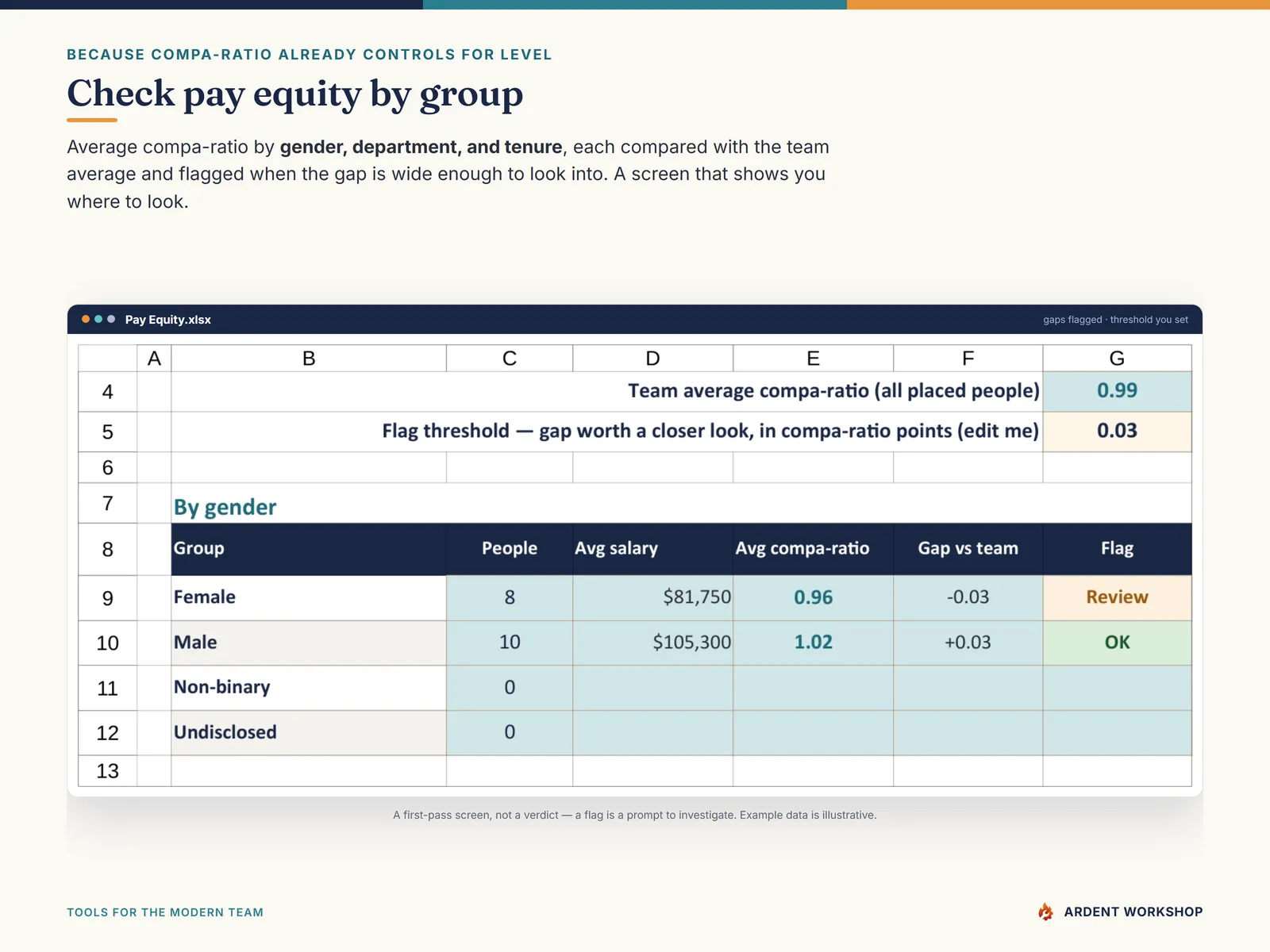 The Pay Equity tab comparing average compa-ratio by gender, department, and tenure and flagging wide gaps