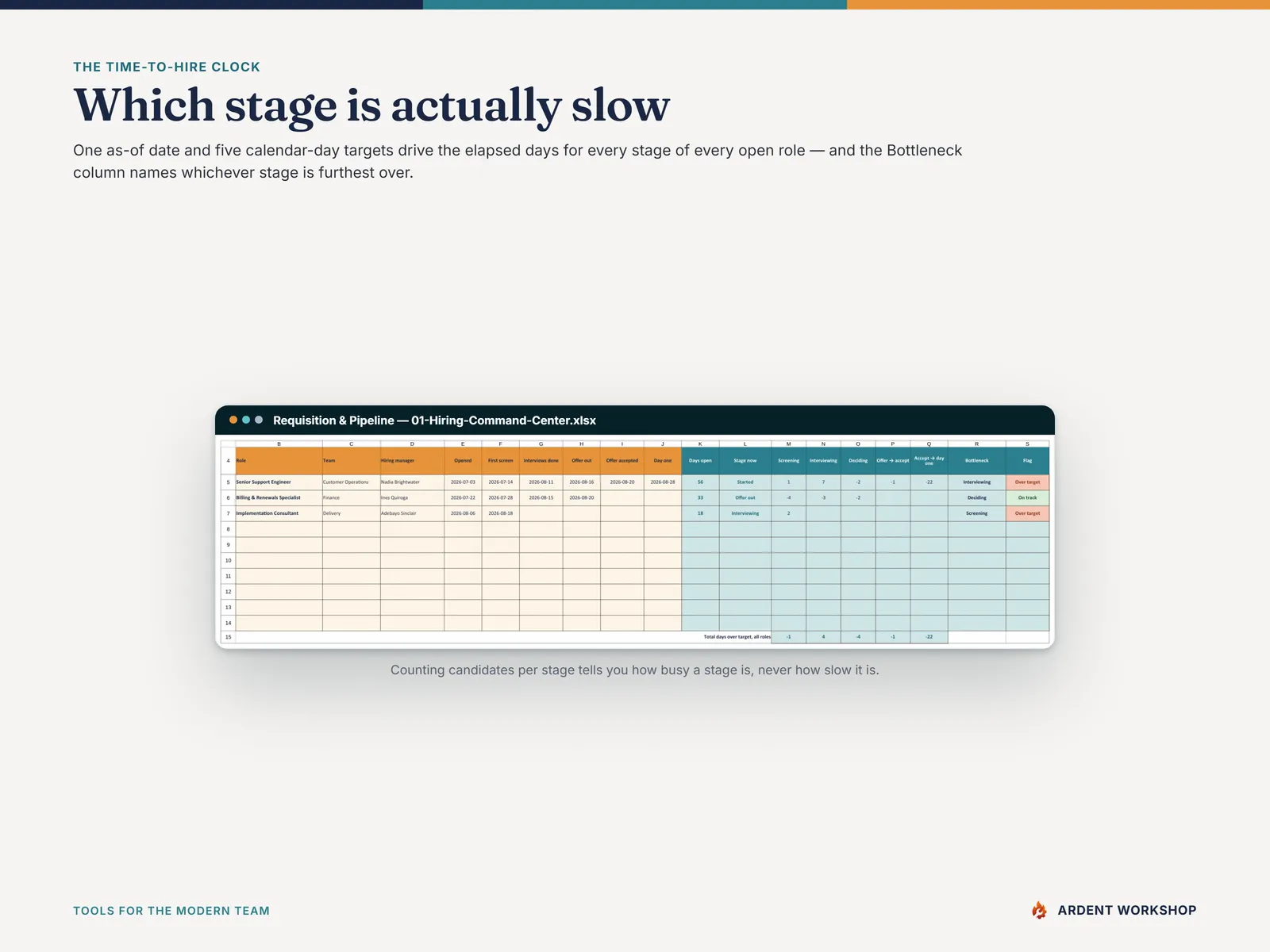 The Requisition & Pipeline tab naming which hiring stage is furthest over its target