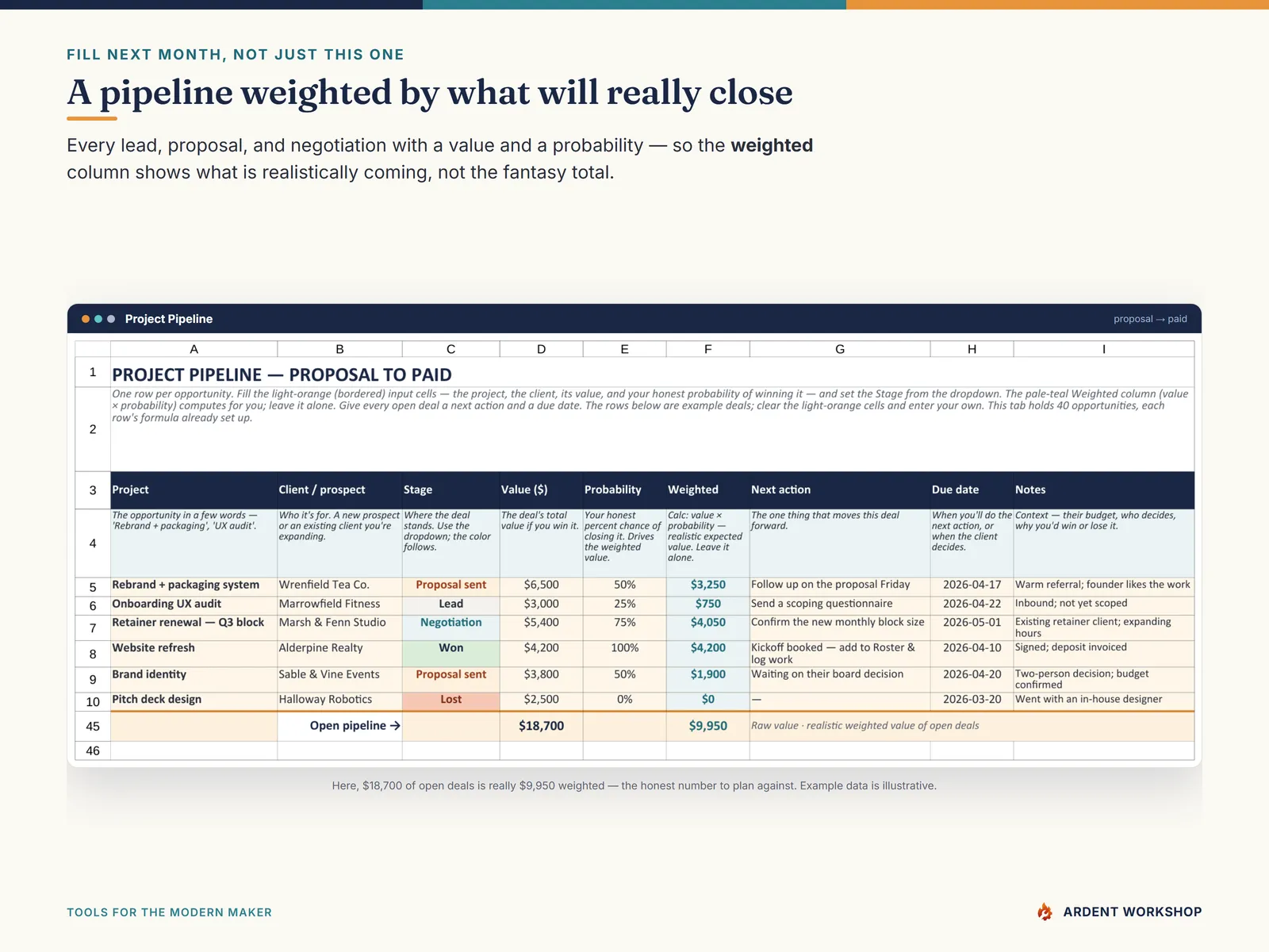 Project Pipeline tab — a proposal-to-paid funnel weighting each deal by probability, open value versus realistic weighted value