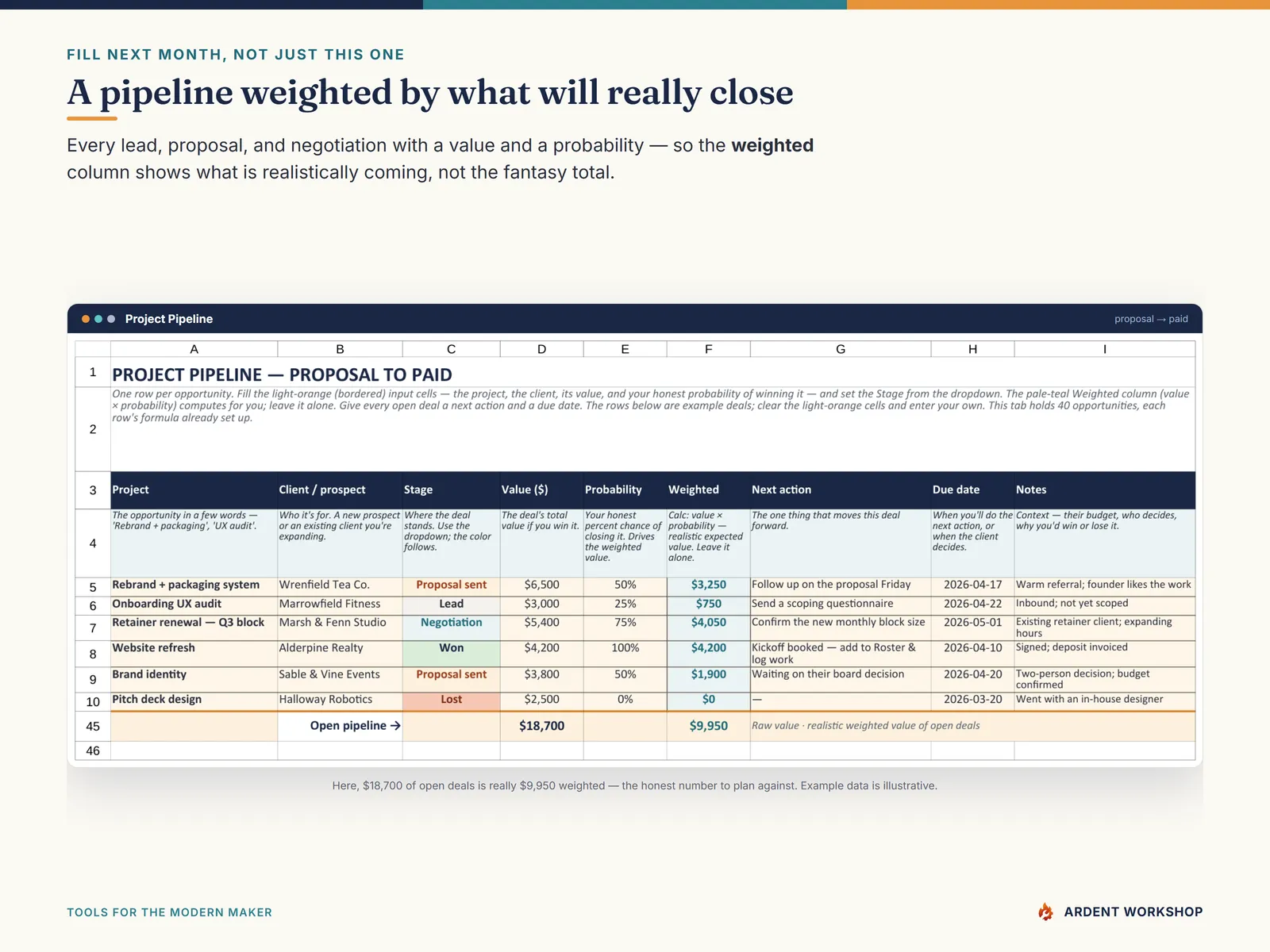 Project Pipeline tab — a proposal-to-paid funnel weighting each deal by probability, open value versus realistic weighted value