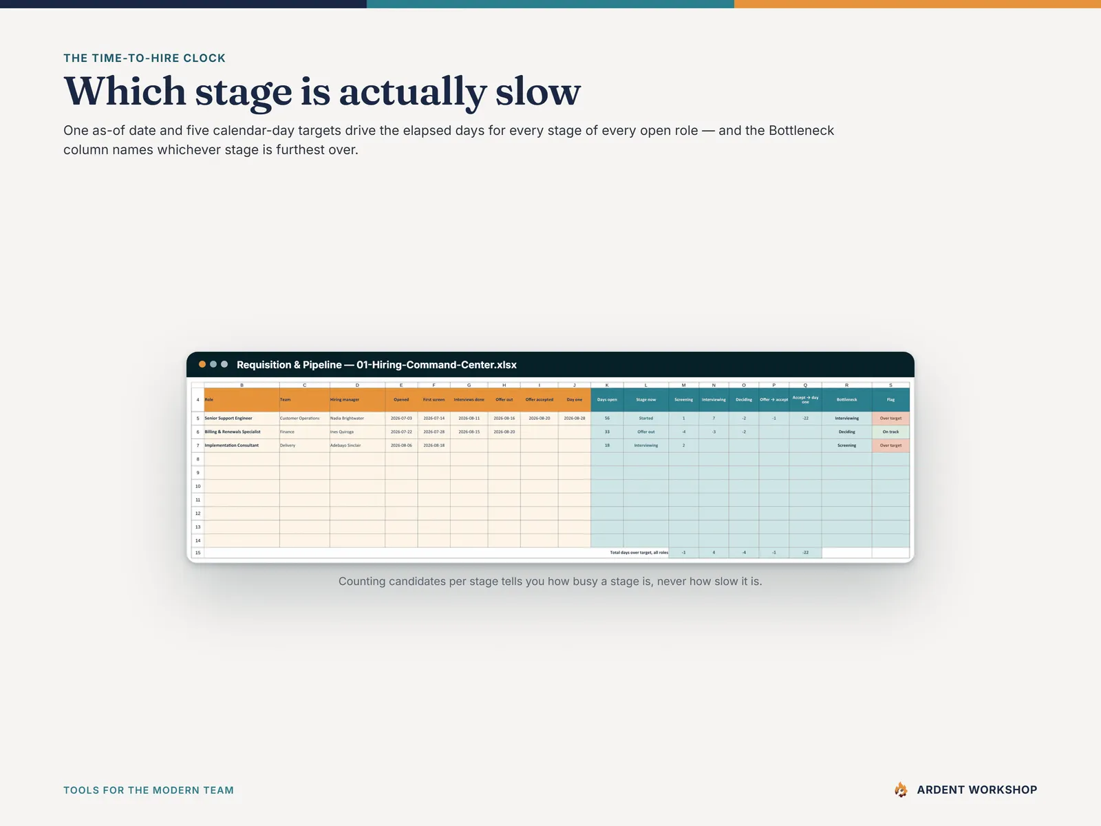 The Requisition & Pipeline tab naming which hiring stage is furthest over its target