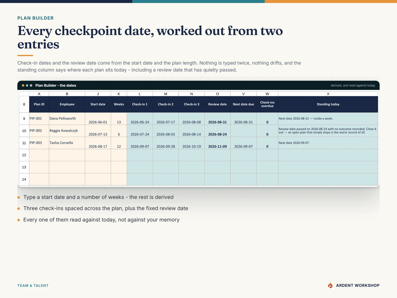The Plan Builder's dates — three check-in dates and the review date derived from a start date and a number of weeks, with each plan's standing read against today
