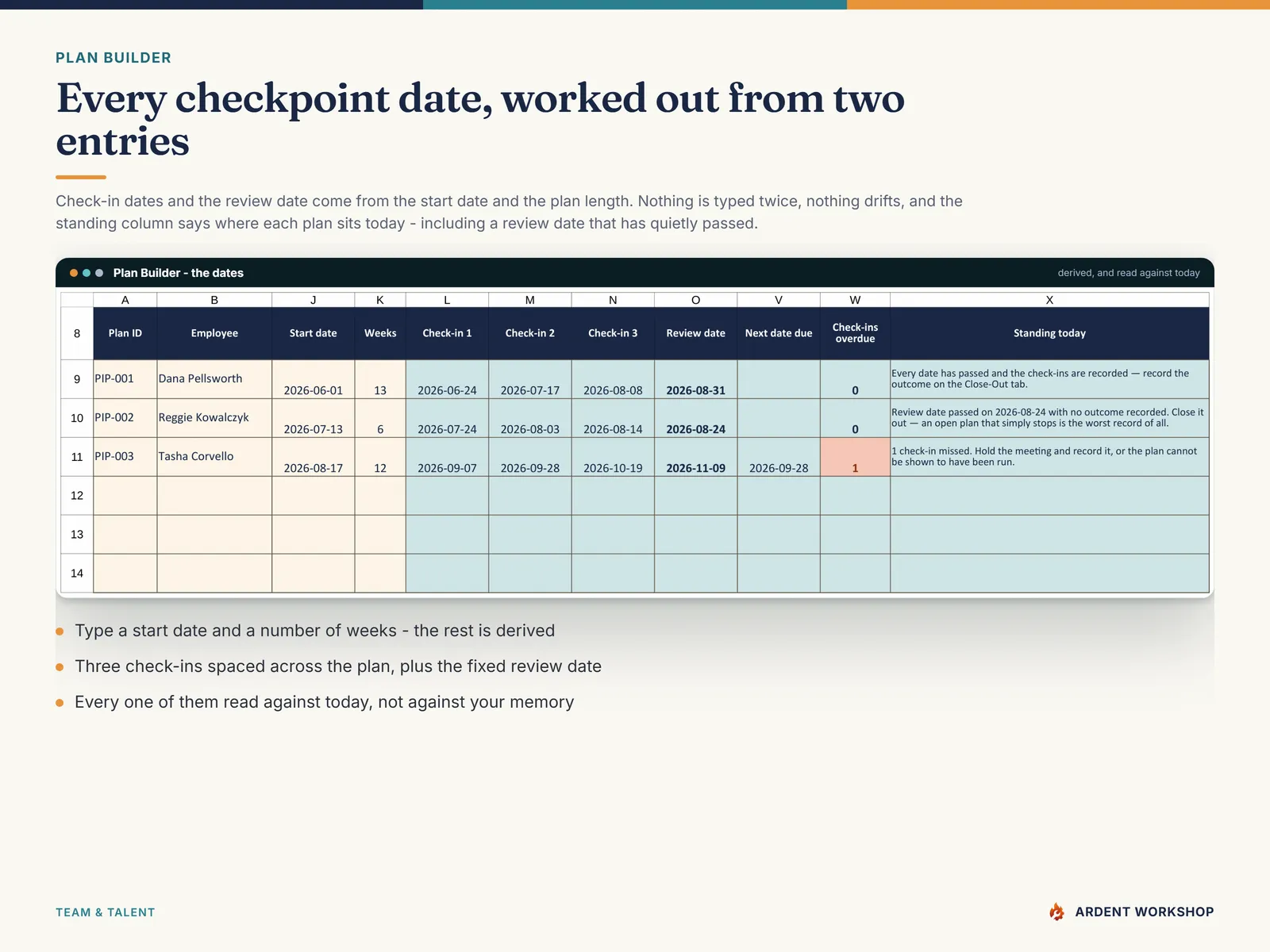 The Plan Builder's dates — three check-in dates and the review date derived from a start date and a number of weeks, with each plan's standing read against today