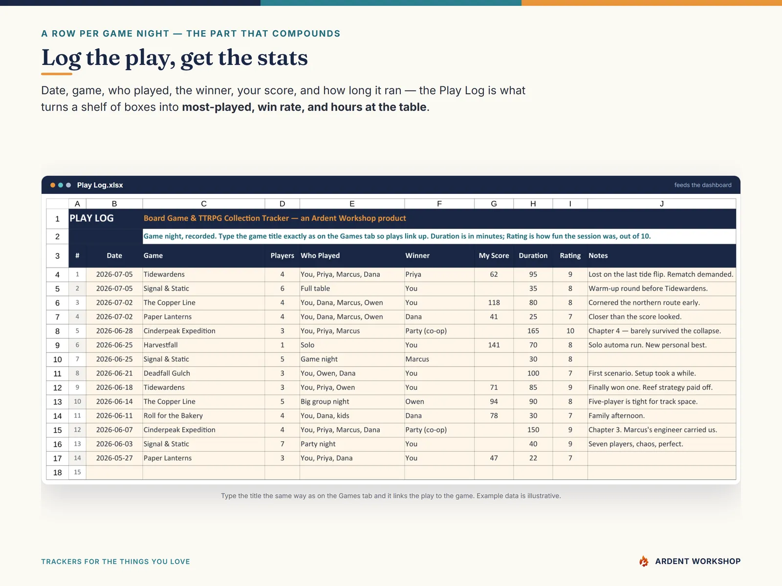 The Play Log tab: a row per game night with who played, the winner, and duration