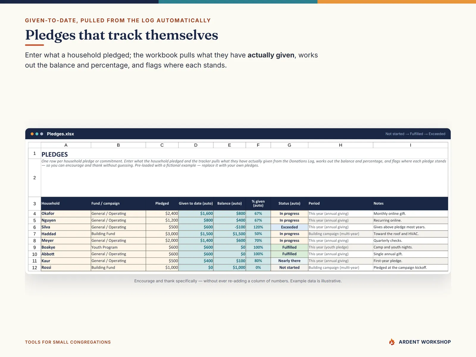 The Pledges tab pulling each household's given-to-date from the log and flagging where each pledge stands