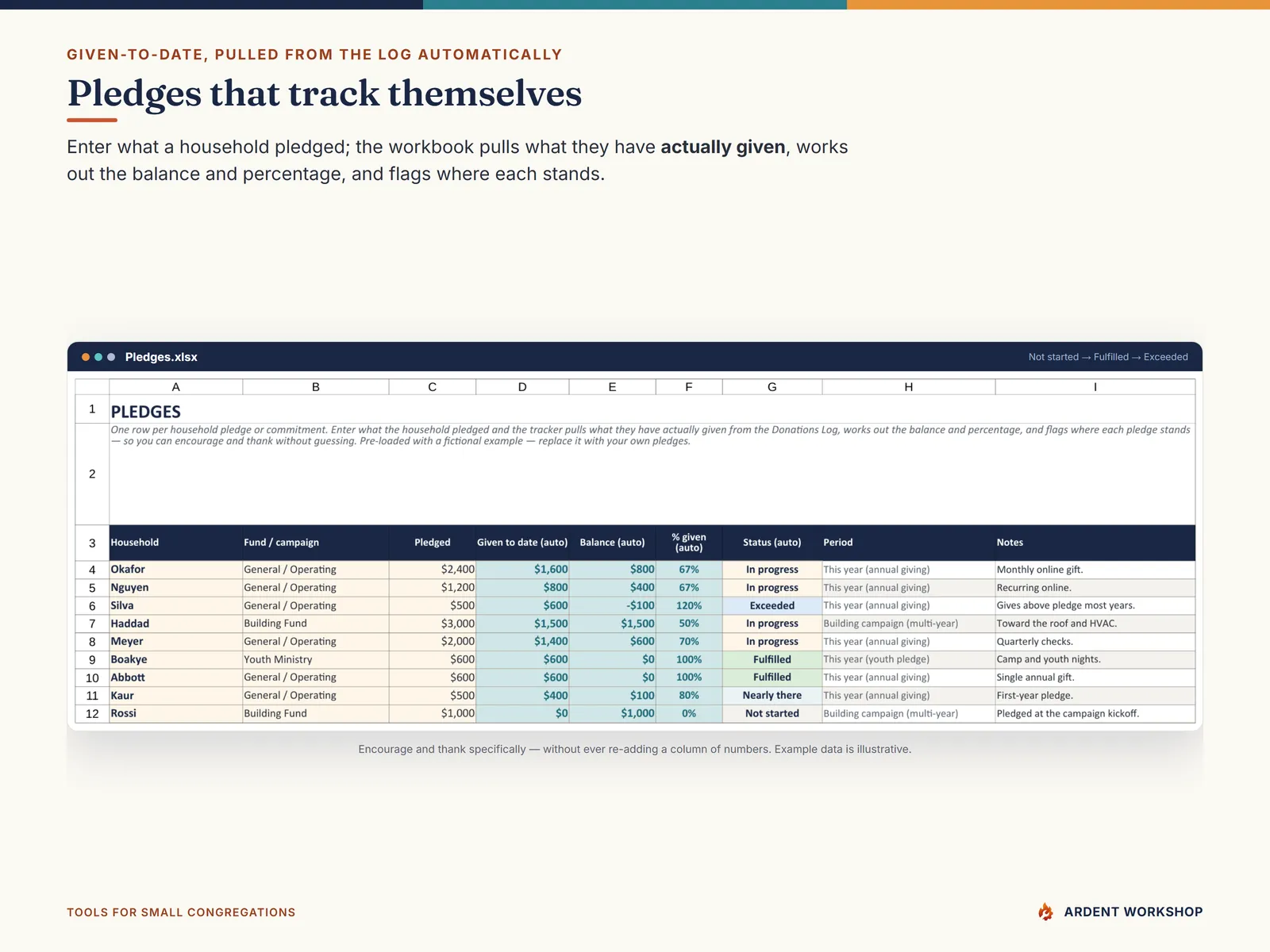 The Pledges tab pulling each household's given-to-date from the log and flagging where each pledge stands