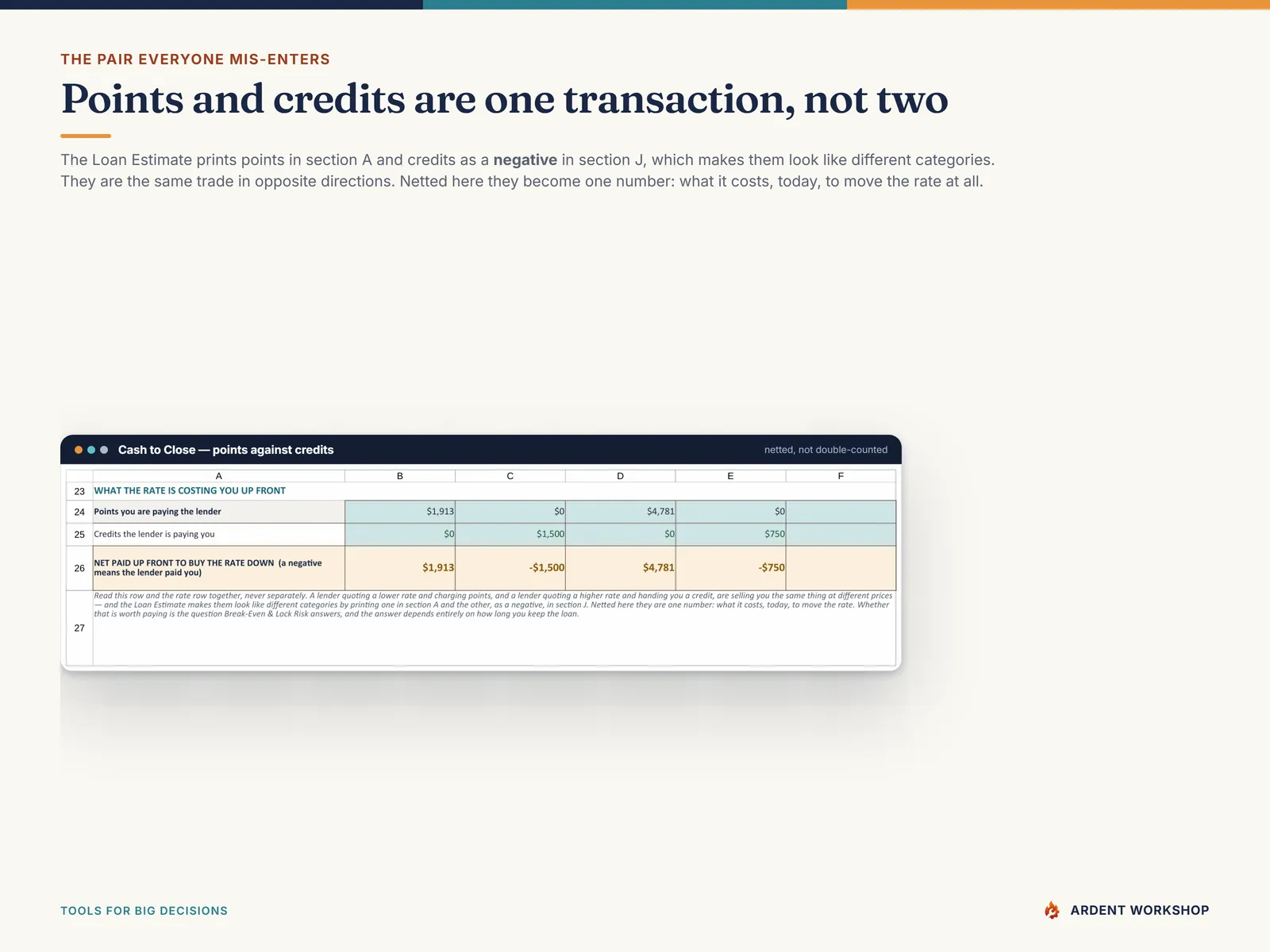 Points and lender credits netted into one figure - what it costs today to move the rate, instead of two numbers the Loan Estimate splits across sections A and J
