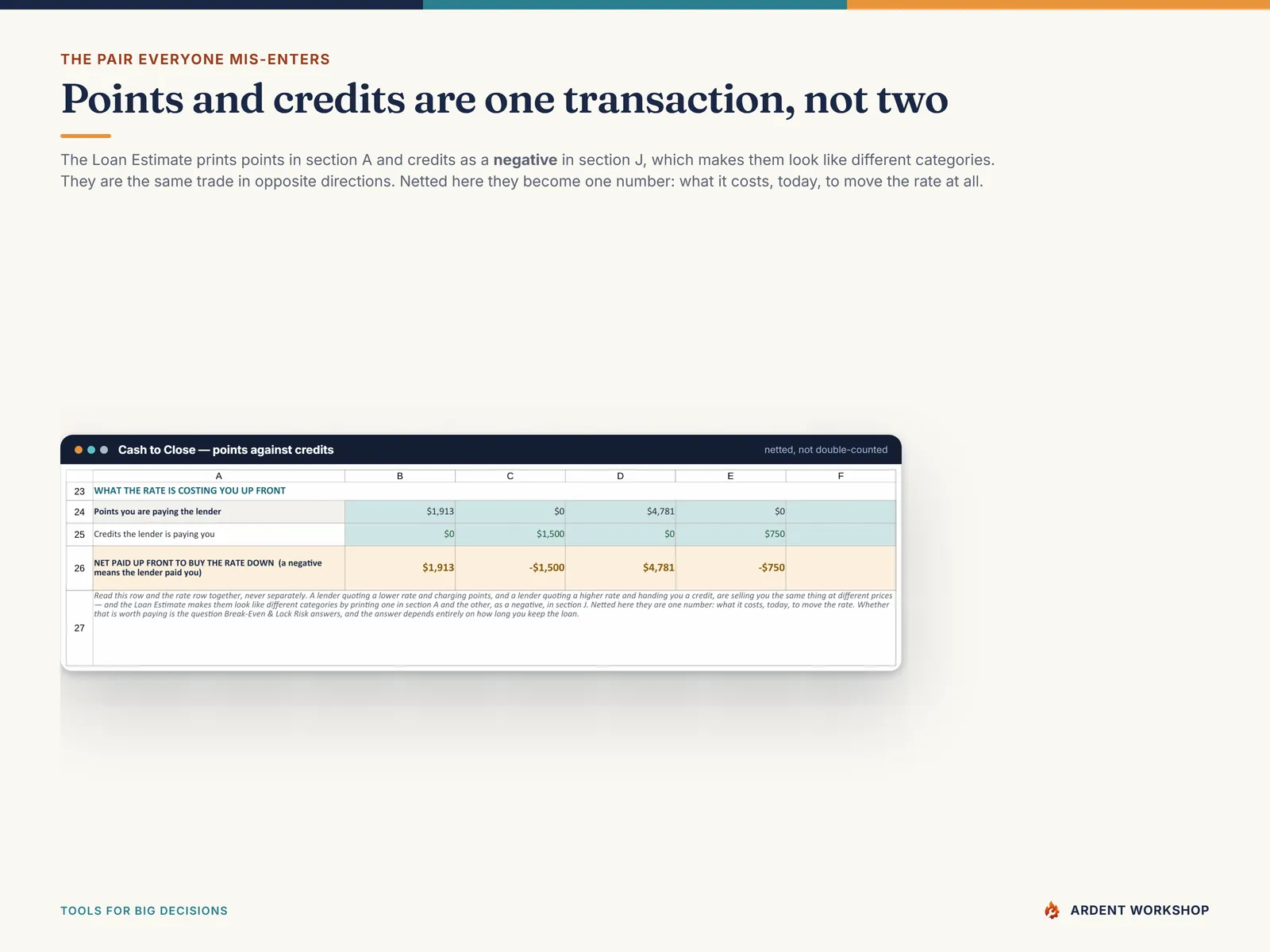 Points and lender credits netted into one figure - what it costs today to move the rate, instead of two numbers the Loan Estimate splits across sections A and J