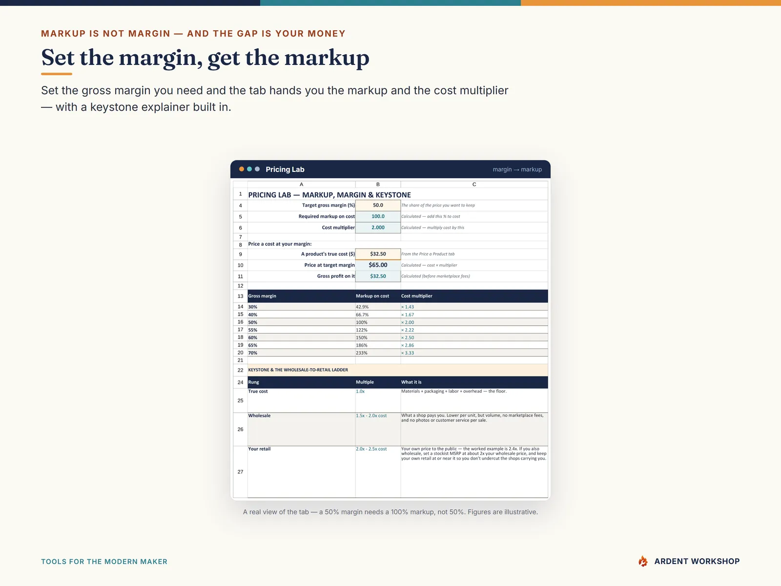 Handmade-Seller Pricing & Profit Workbook — the Pricing Lab turning a target margin into the markup to charge