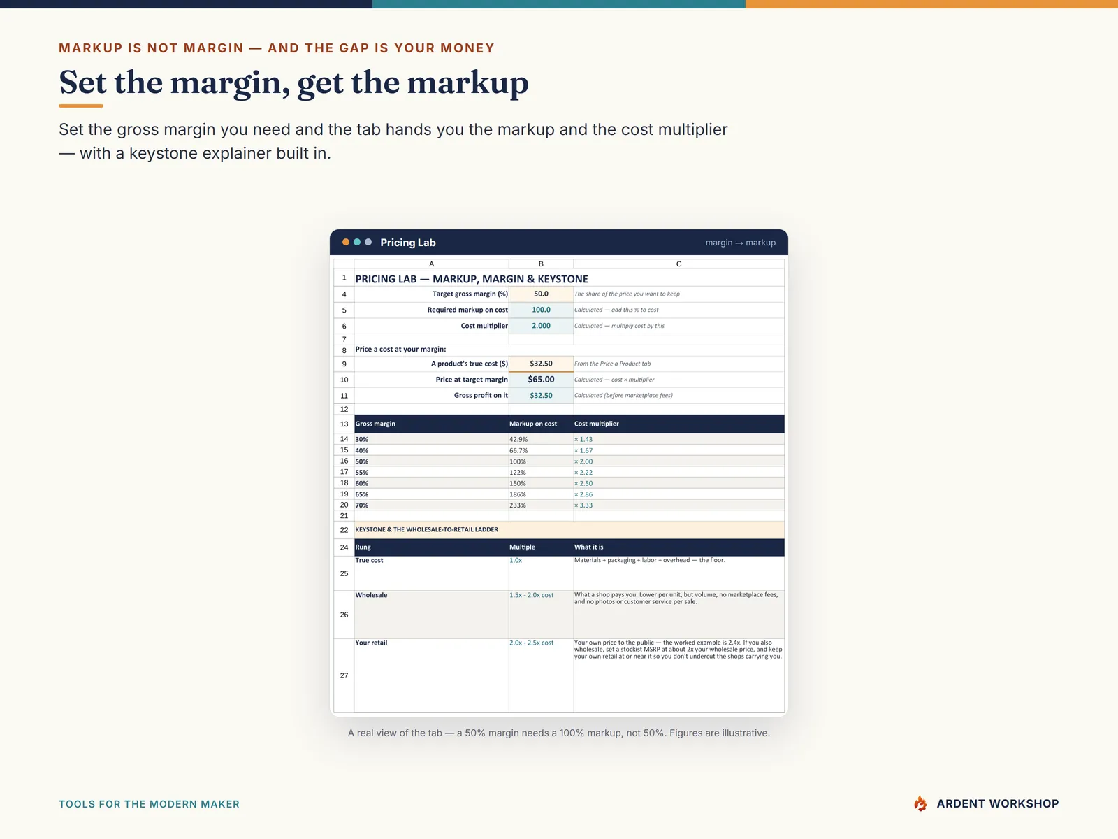 Handmade-Seller Pricing & Profit Workbook — the Pricing Lab turning a target margin into the markup to charge