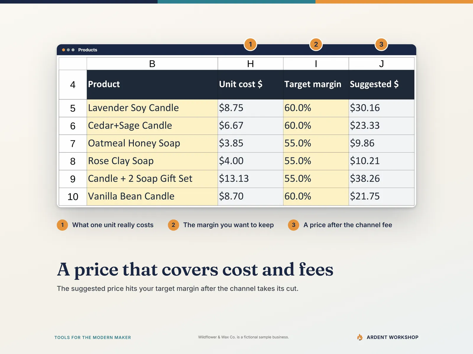 The Products tab: each product's unit cost, target margin and suggested price after the channel fee