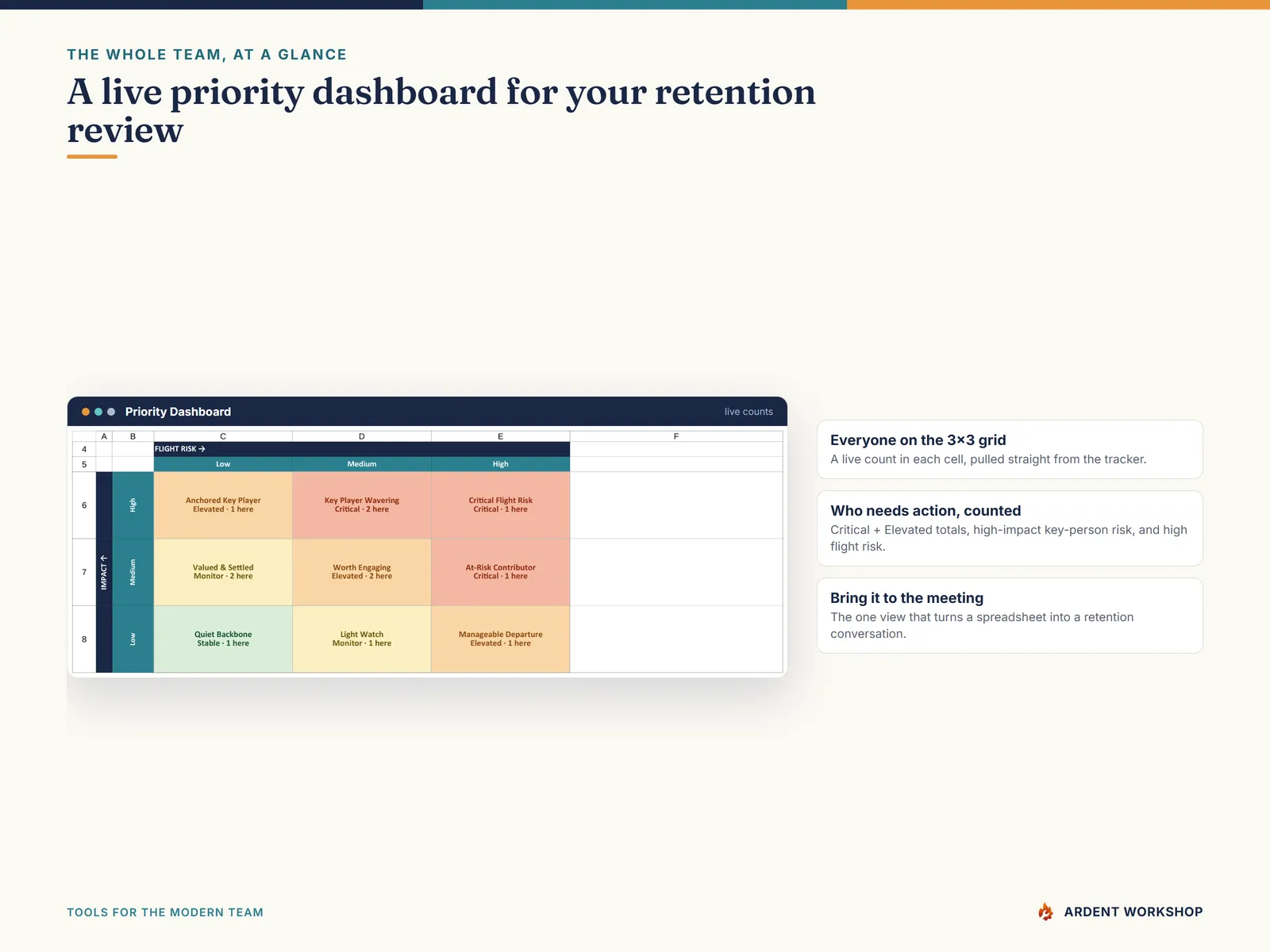 The live Priority Dashboard with a count in every cell and totals by tier for your retention review