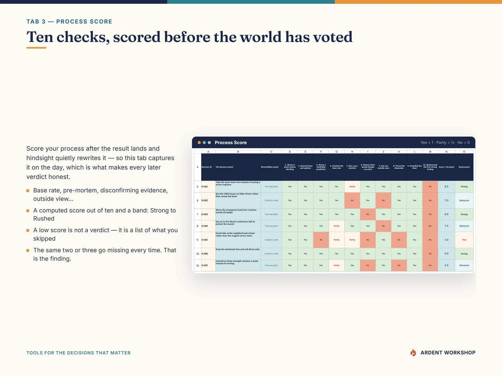The Process Score tab: ten debiasing checks scored Yes, Partly, or No for each decision, with a computed score out of ten and a band