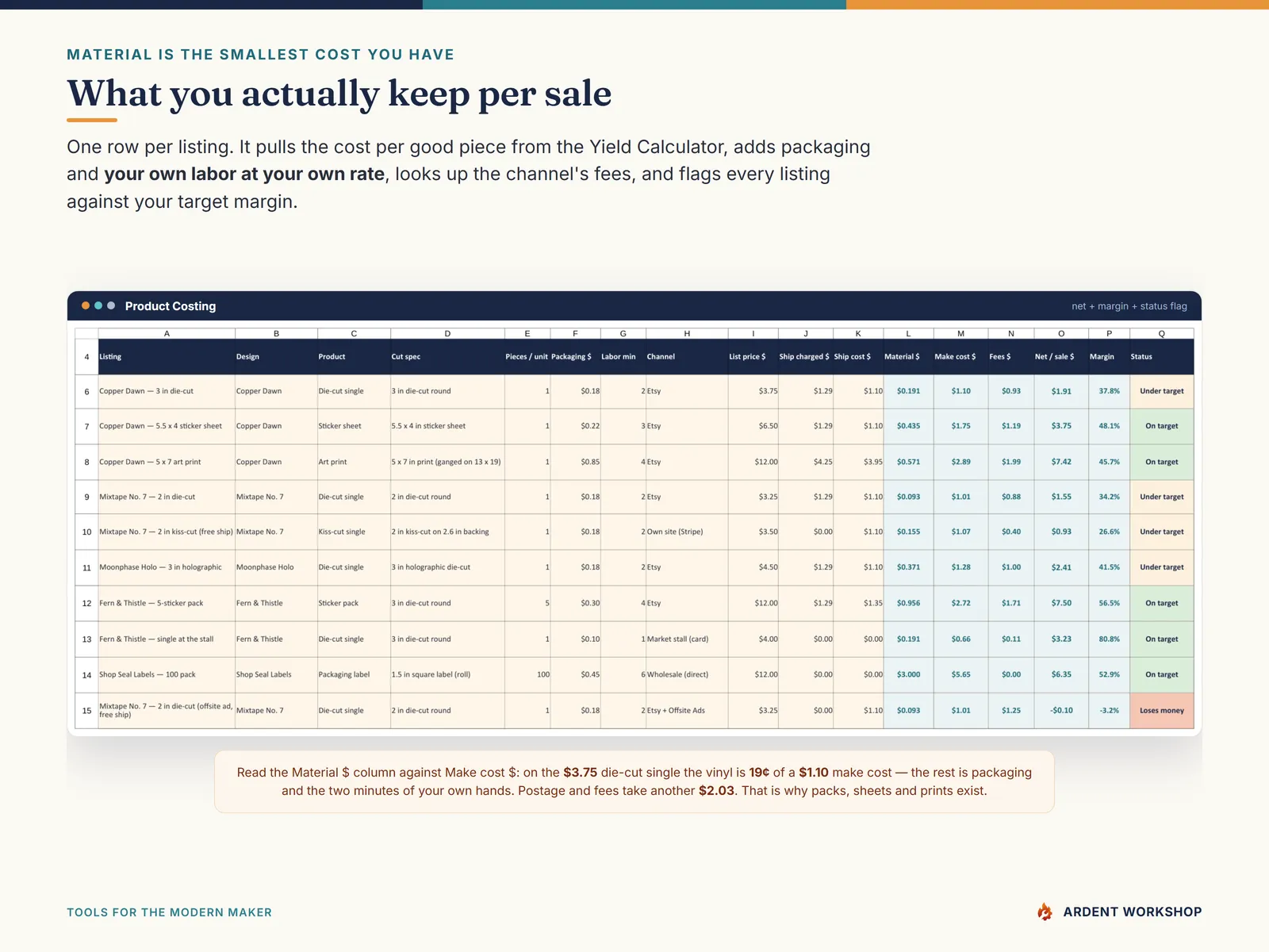 Sticker & Print-Shop Profit & Production Workbook — the Product Costing tab netting each listing after material, packaging, labor, postage and channel fees