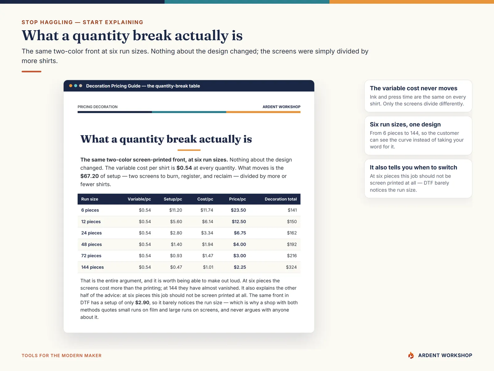 The quantity-break table showing the same two-color screen print priced at six run sizes as the screen setup divides across more shirts