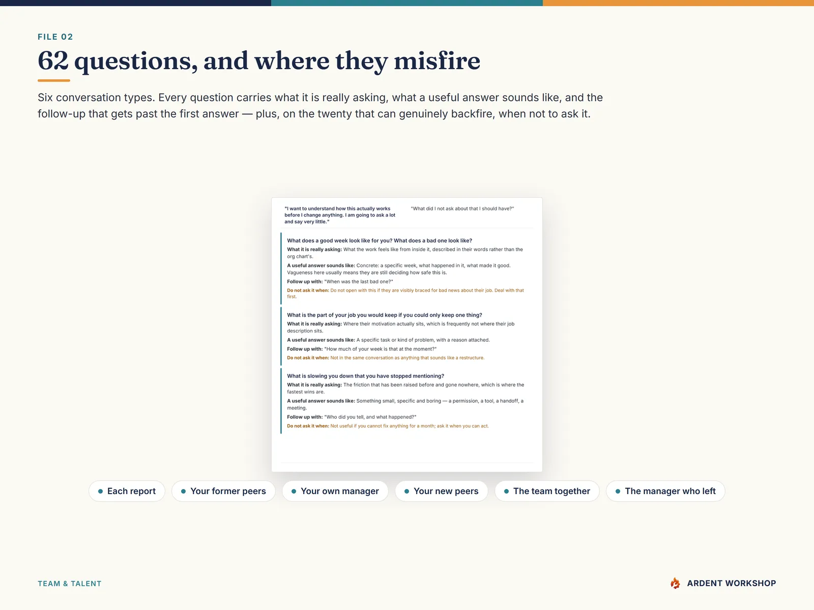 A page of the listening tour question bank showing three questions, each with what it is really asking, what a useful answer sounds like and the follow-up — and, on the twenty that can genuinely backfire, when not to ask it