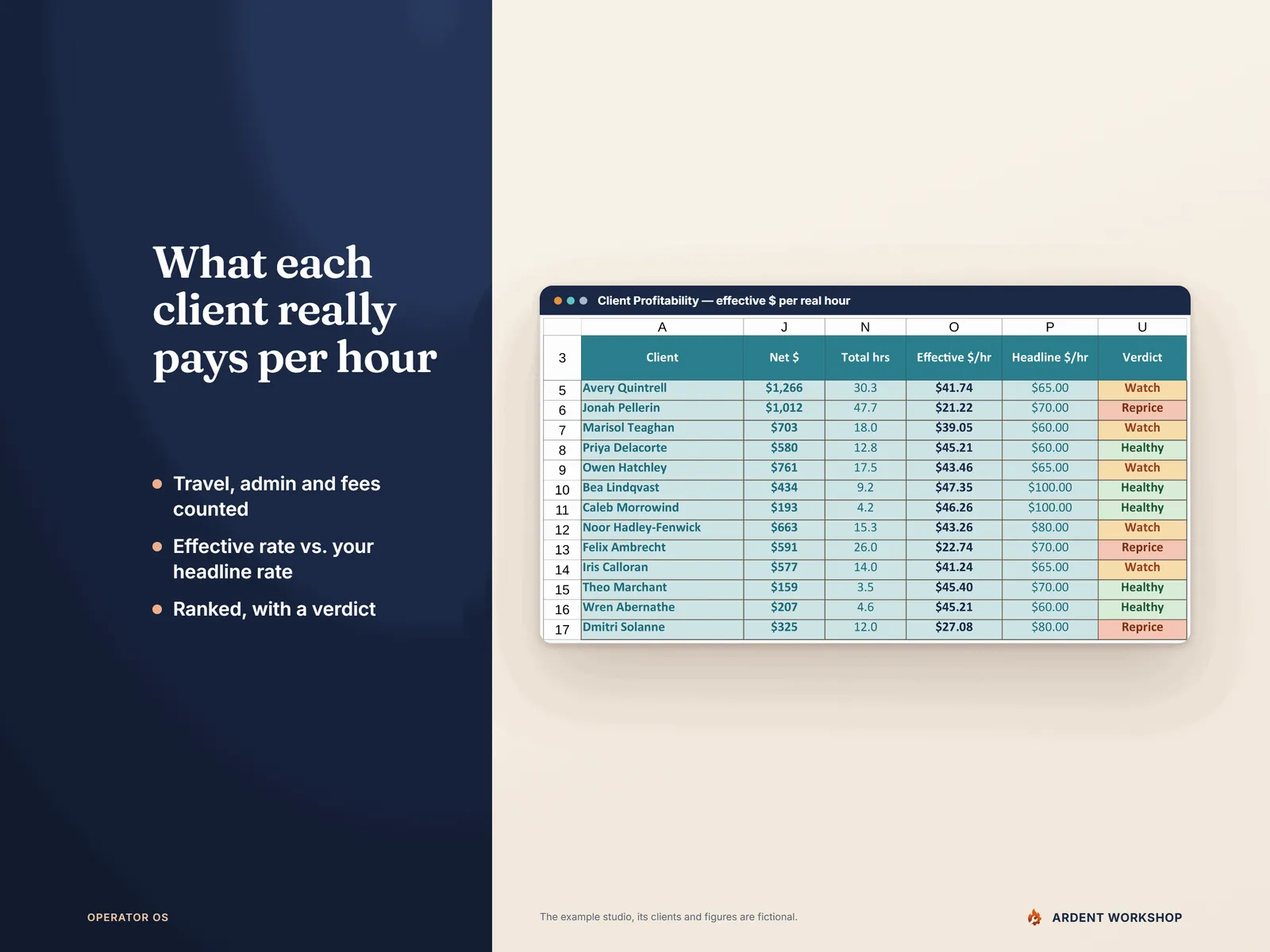 What each client really pays per hour — Client Profitability with net dollars, total hours, effective and headline hourly rate and a verdict