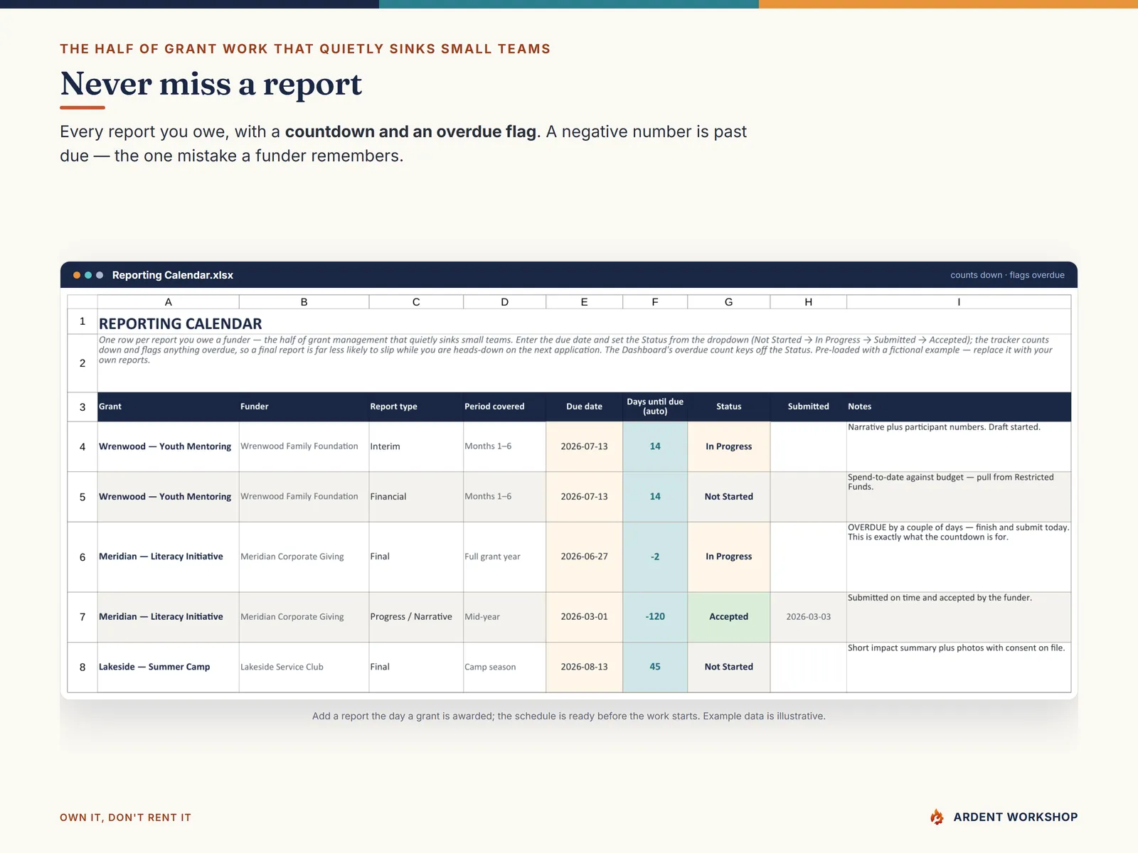 The Reporting Calendar tab counting down to each report's due date and flagging overdue reports