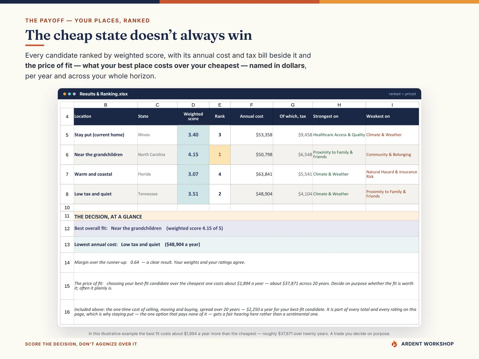 Results & Ranking showing each location ranked by weighted score with the price of fit named in dollars