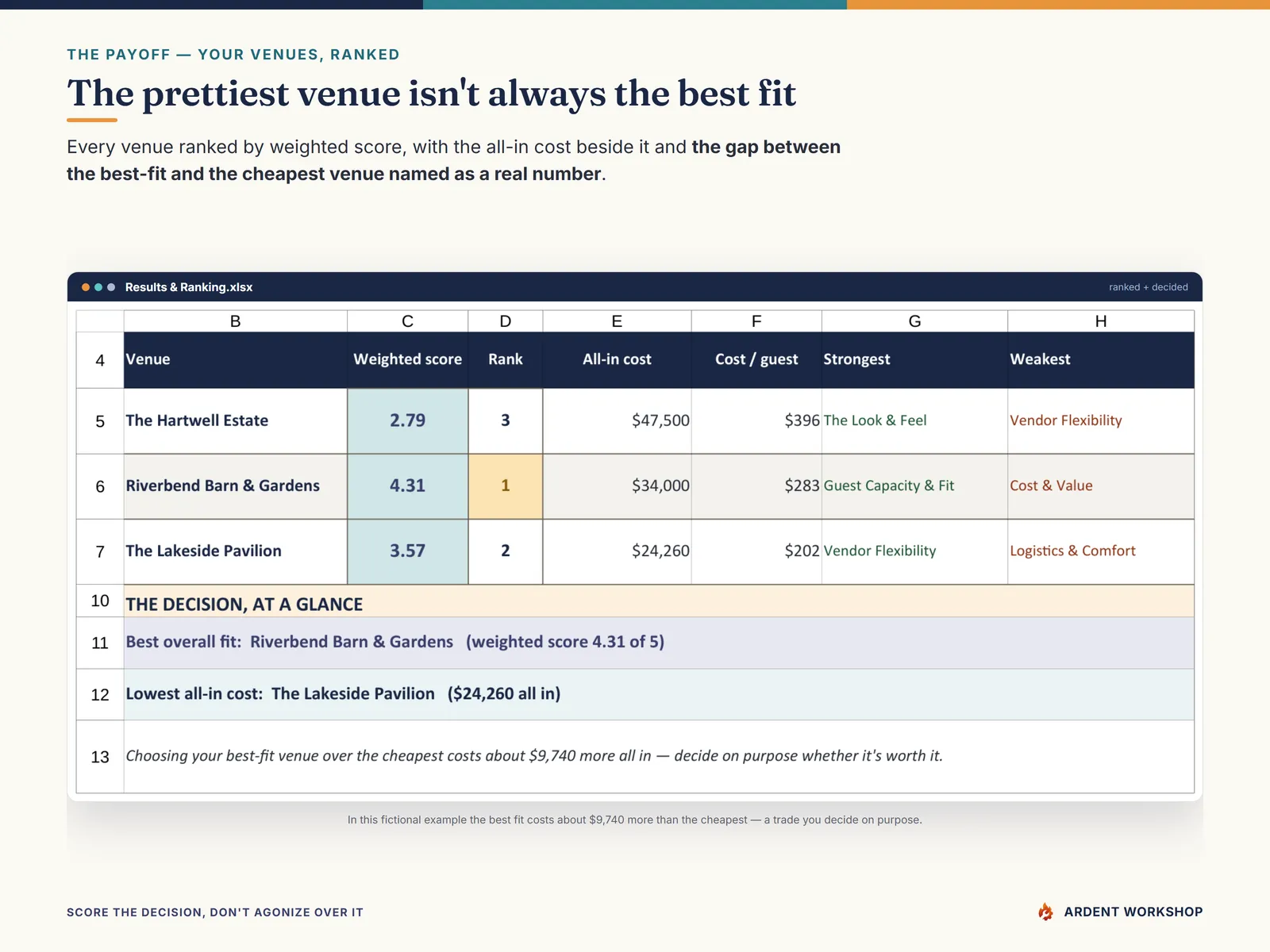 Results & Ranking showing the best-fit venue beside the cheapest one and the gap between them