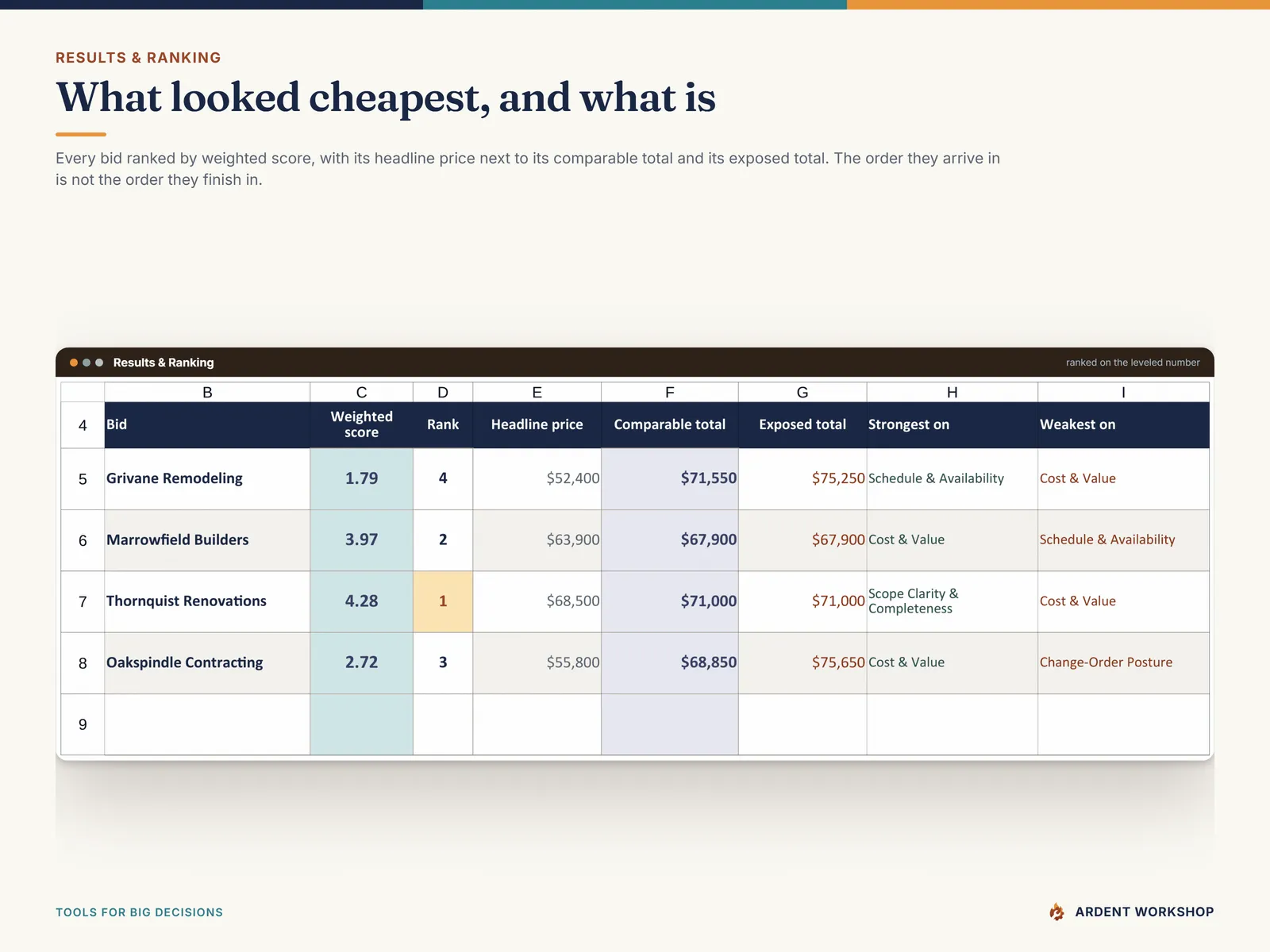 Results & Ranking — every bid's weighted score and rank, with its headline price beside its comparable total and exposed total