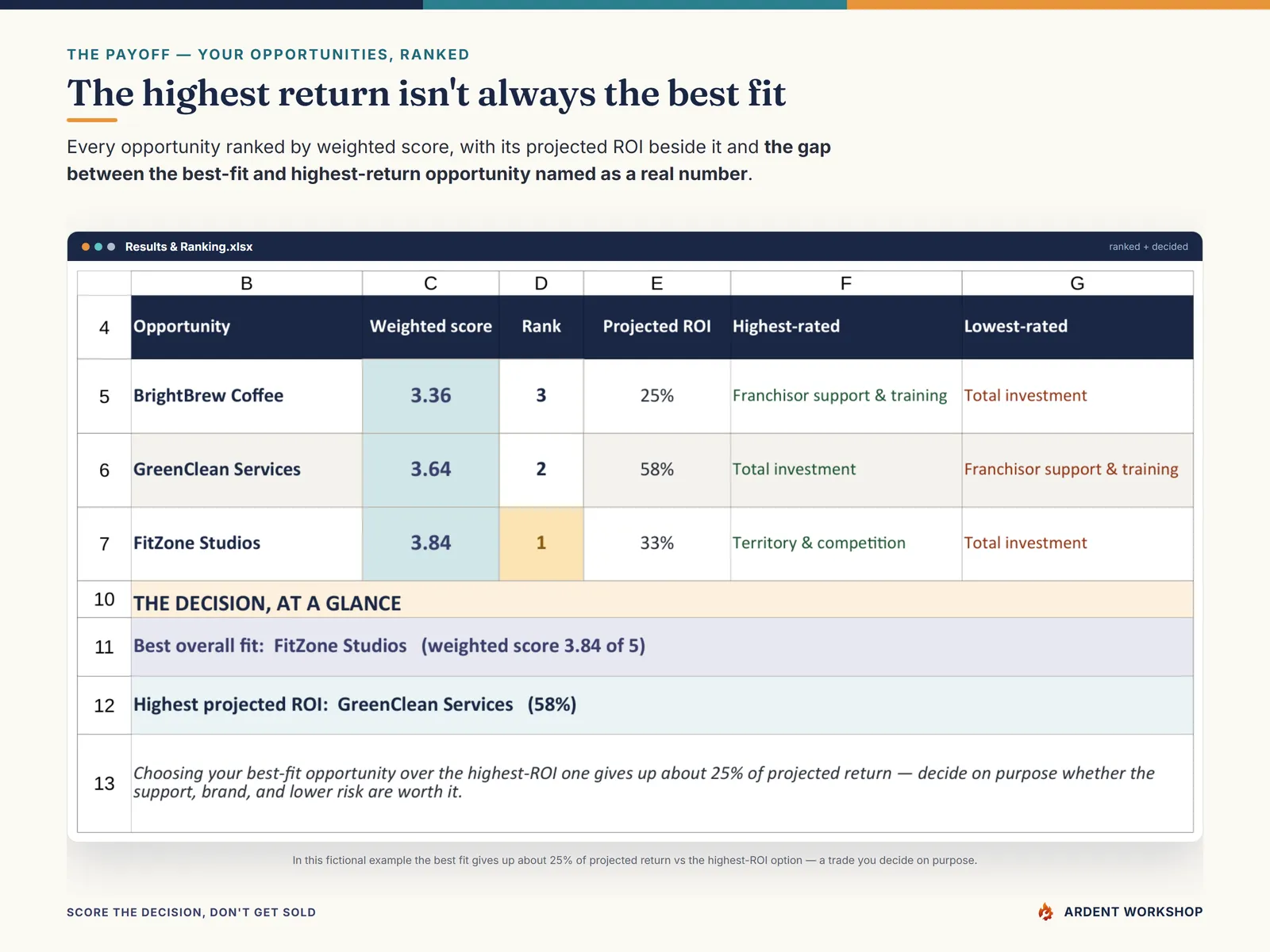 Results & Ranking showing the best-fit opportunity beside the highest-return one and the gap between them