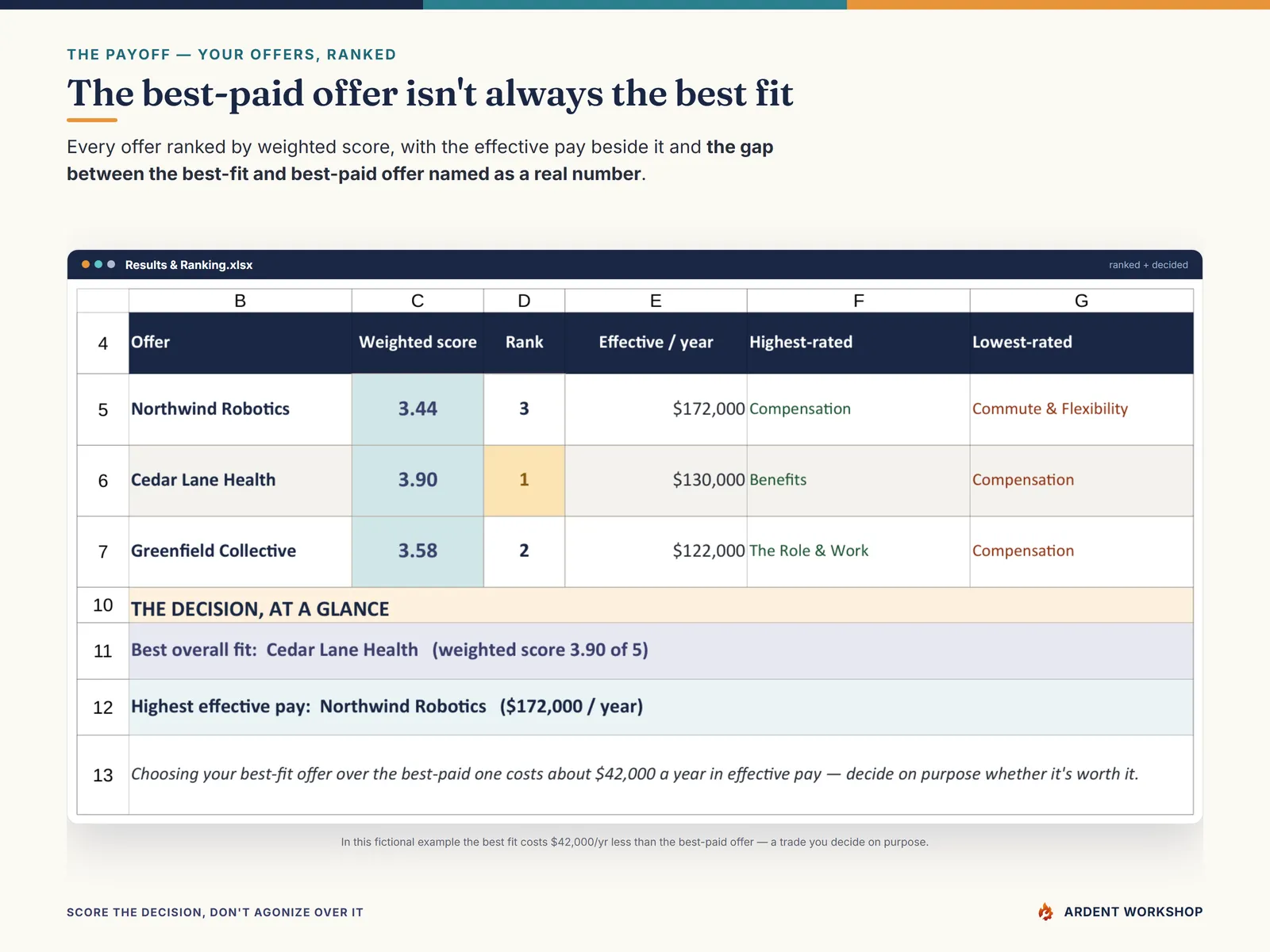 Results & Ranking showing the best-fit offer beside the best-paid one and the gap between them