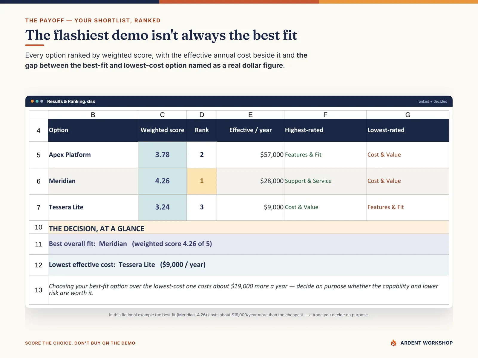 Results & Ranking showing the best-fit option beside the lowest-cost one and the gap between them
