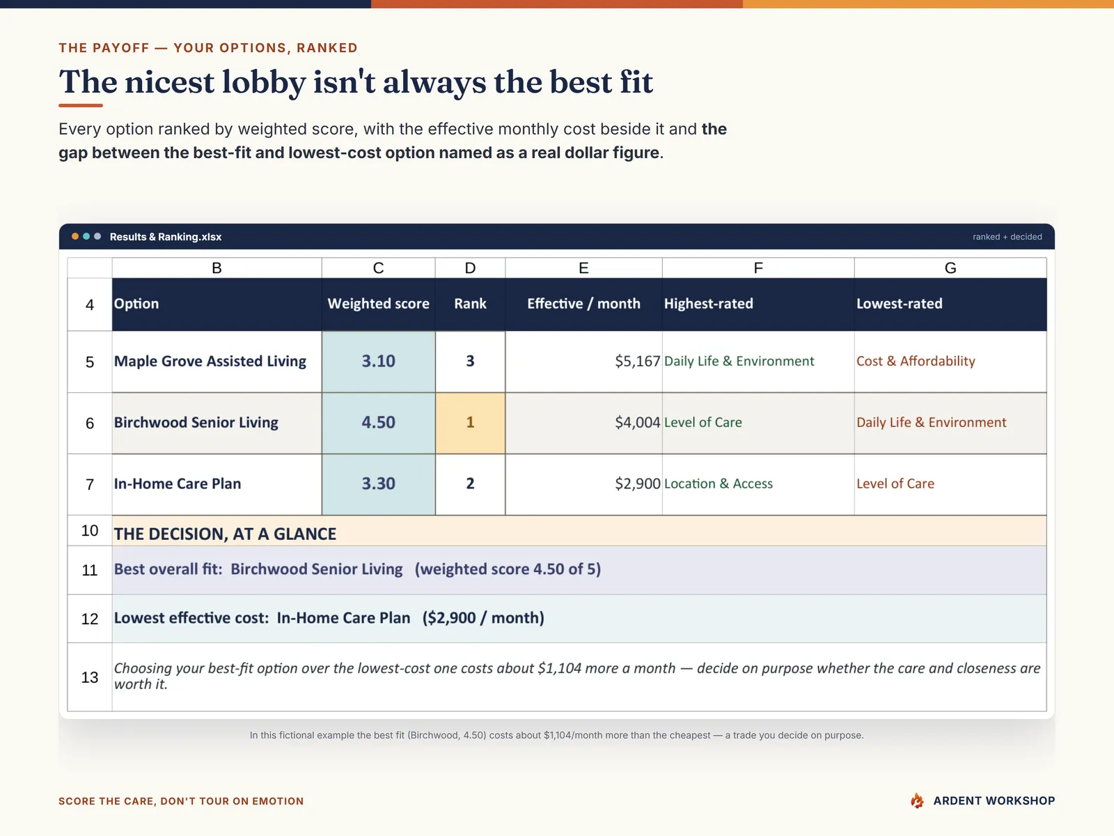 Results & Ranking showing the best-fit option beside the lowest-cost one and the gap between them