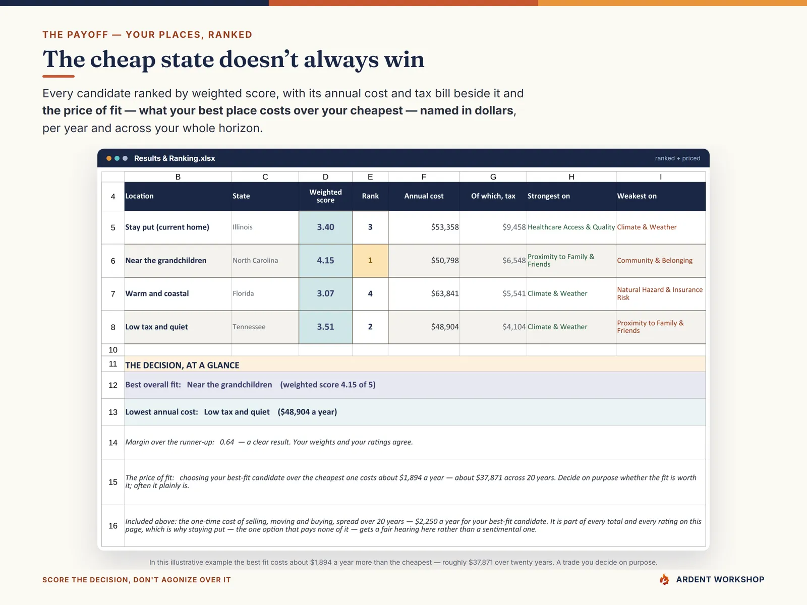 Results & Ranking showing each location ranked by weighted score with the price of fit named in dollars