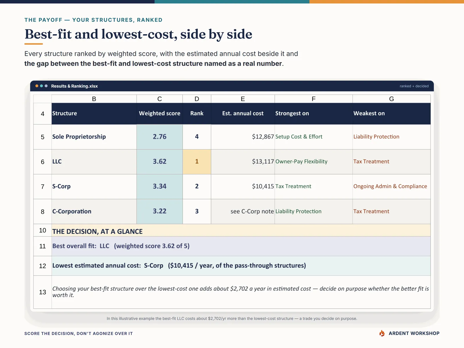 Results & Ranking showing the best-fit structure beside the lowest-cost one and the gap between them