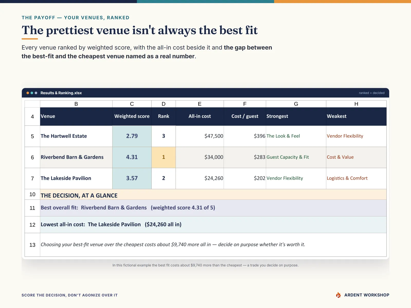 Results & Ranking showing the best-fit venue beside the cheapest one and the gap between them