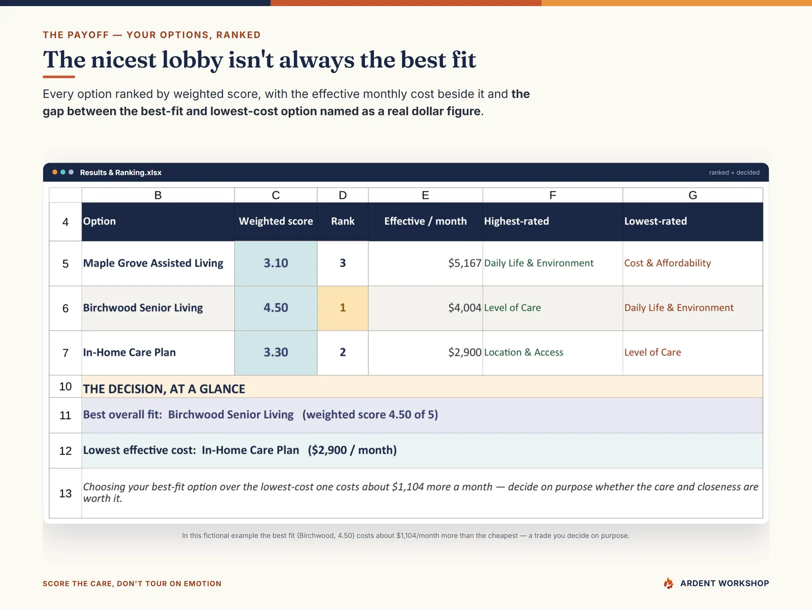 Results & Ranking showing the best-fit option beside the lowest-cost one and the gap between them
