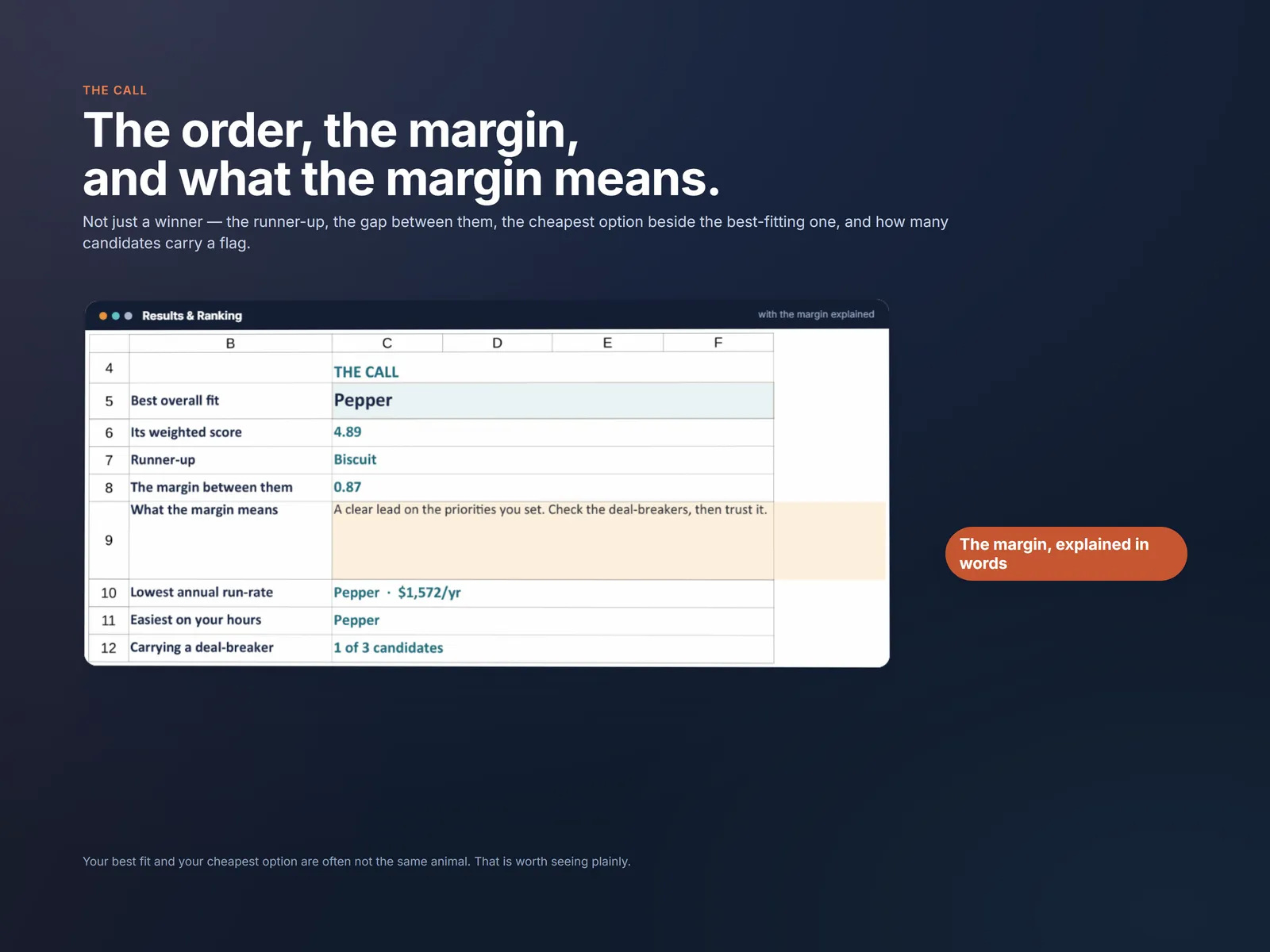 Results and Ranking showing the winner, the runner-up, the margin between them and what the margin means