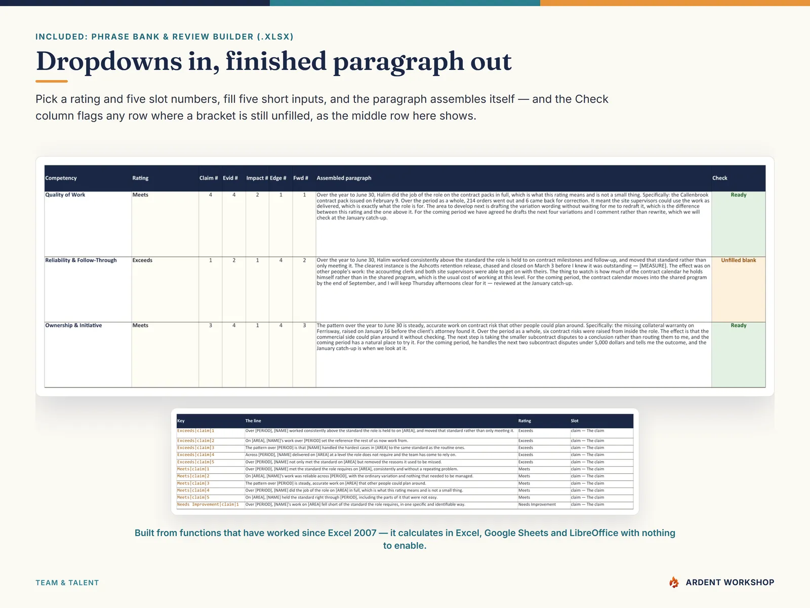 The Review Builder spreadsheet — rating and slot dropdowns per competency, the assembled paragraph, and the unfilled-bracket check reading Ready