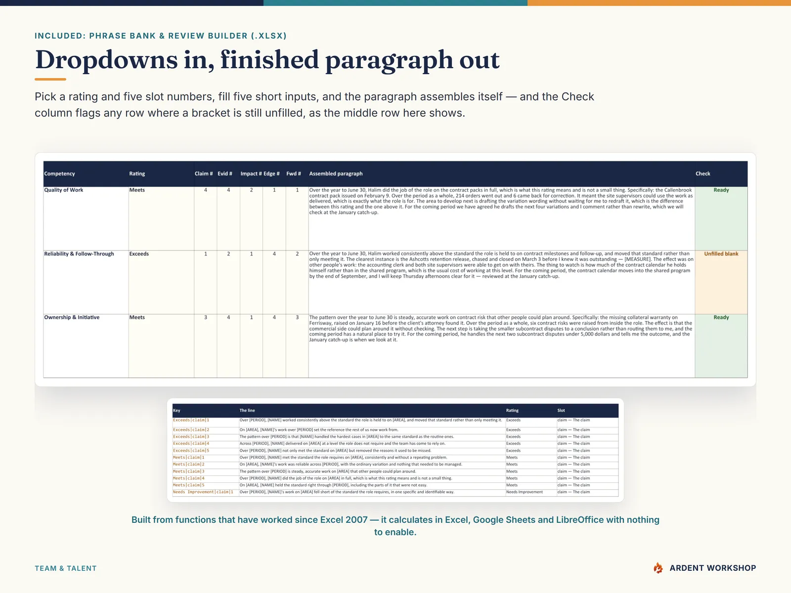 The Review Builder spreadsheet — rating and slot dropdowns per competency, the assembled paragraph, and the unfilled-bracket check reading Ready
